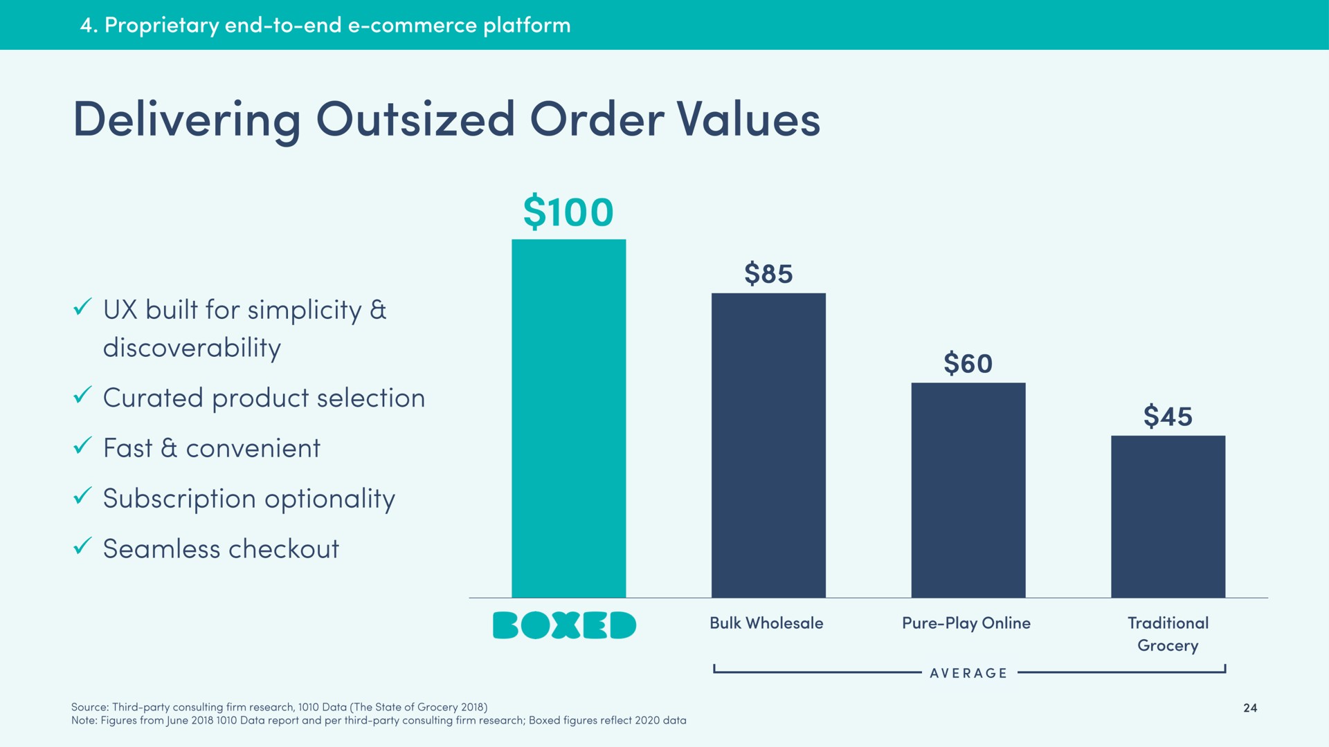 delivering outsized order values | Boxed