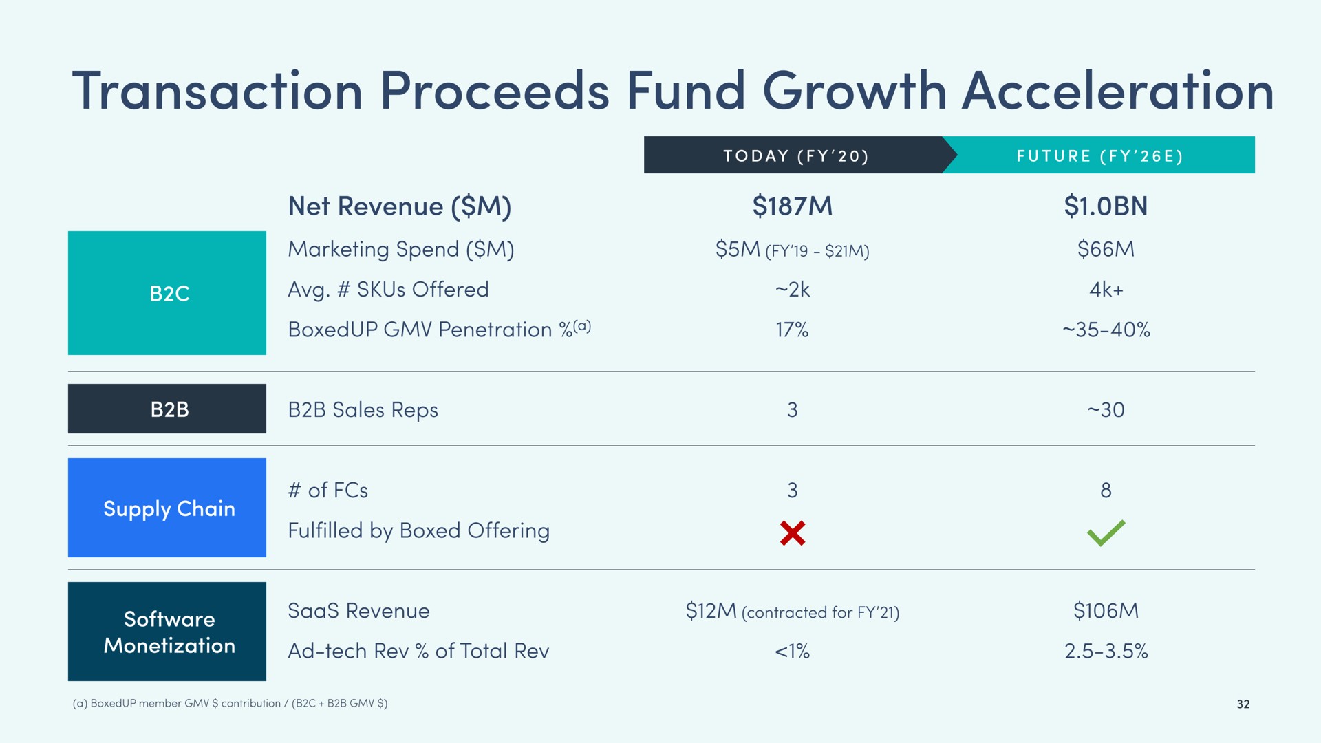 transaction proceeds fund growth acceleration | Boxed