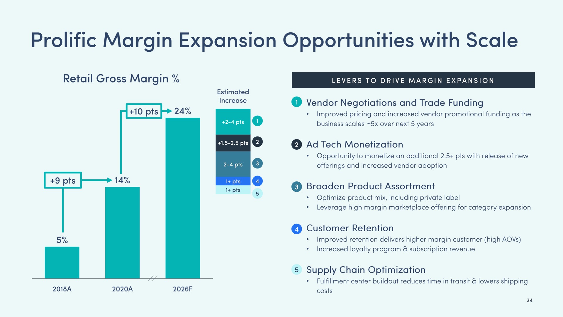 prolific margin expansion opportunities with scale retail gross margin | Boxed