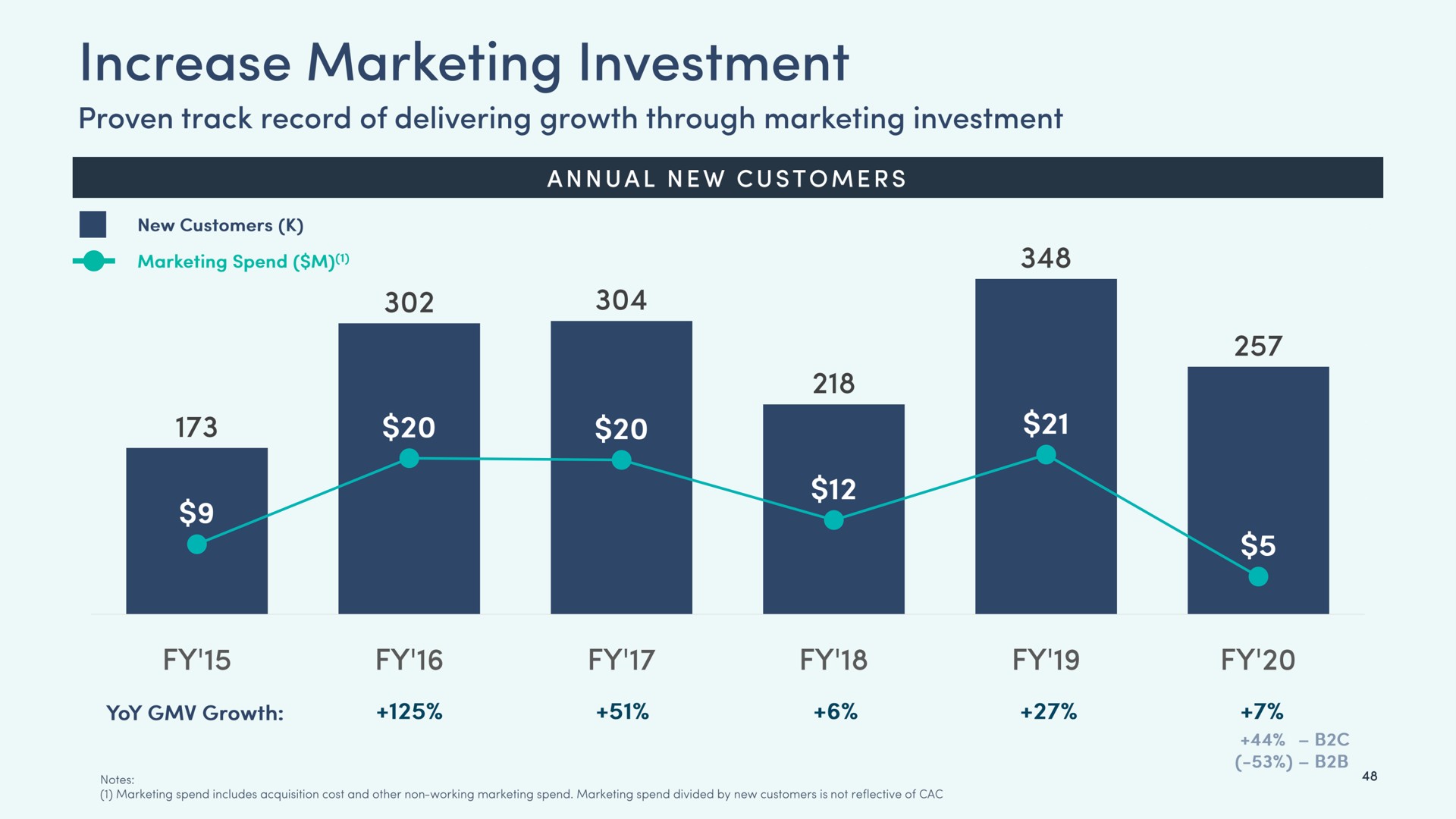 increase marketing investment | Boxed