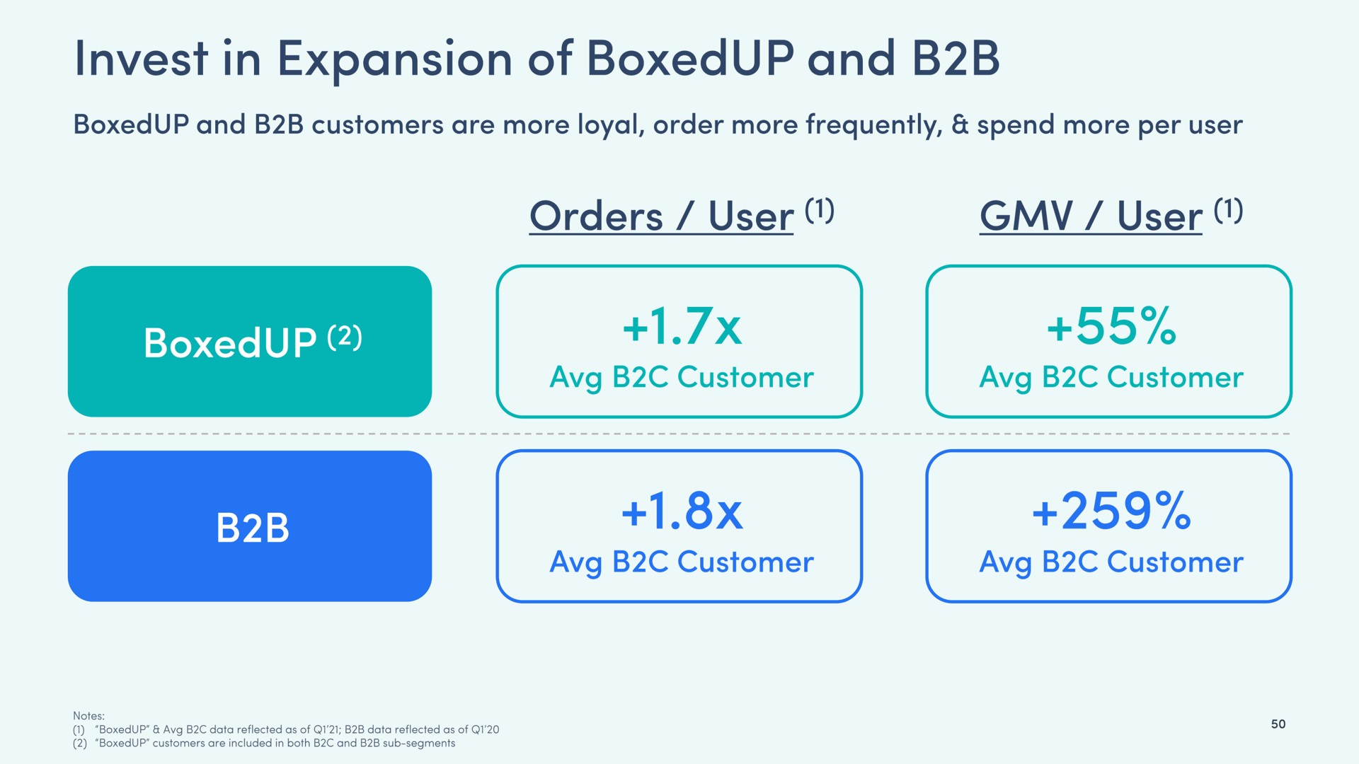 invest in expansion of and user orders user | Boxed
