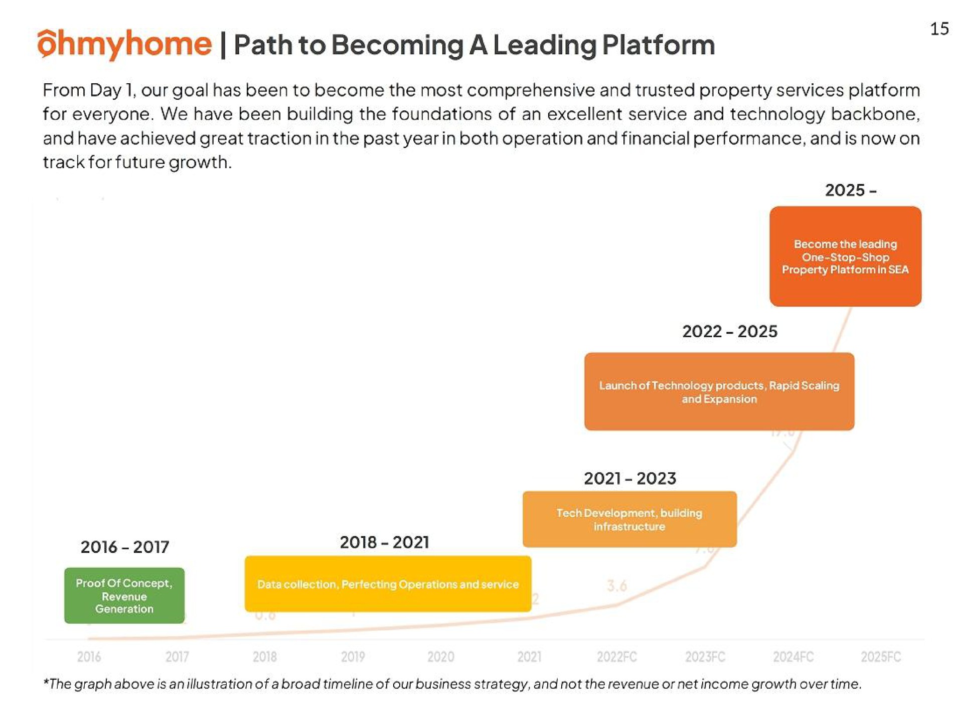 path to becoming a leading platform | Ohmyhome