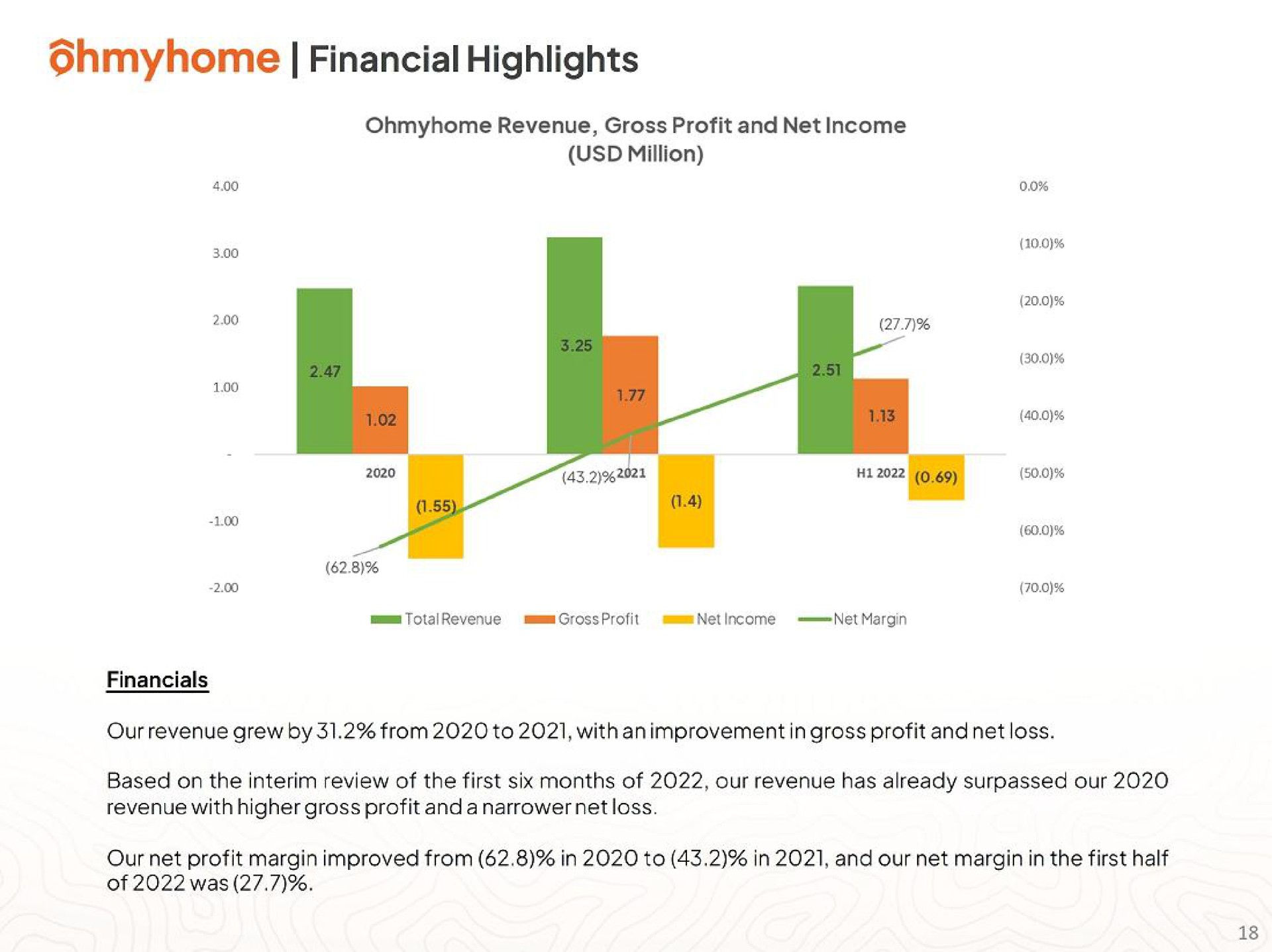 financial highlights | Ohmyhome