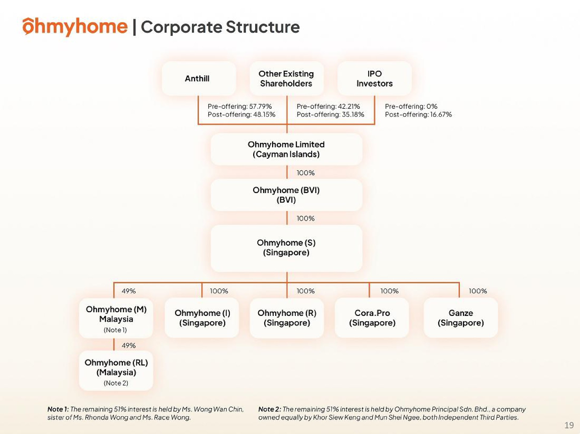 corporate structure | Ohmyhome