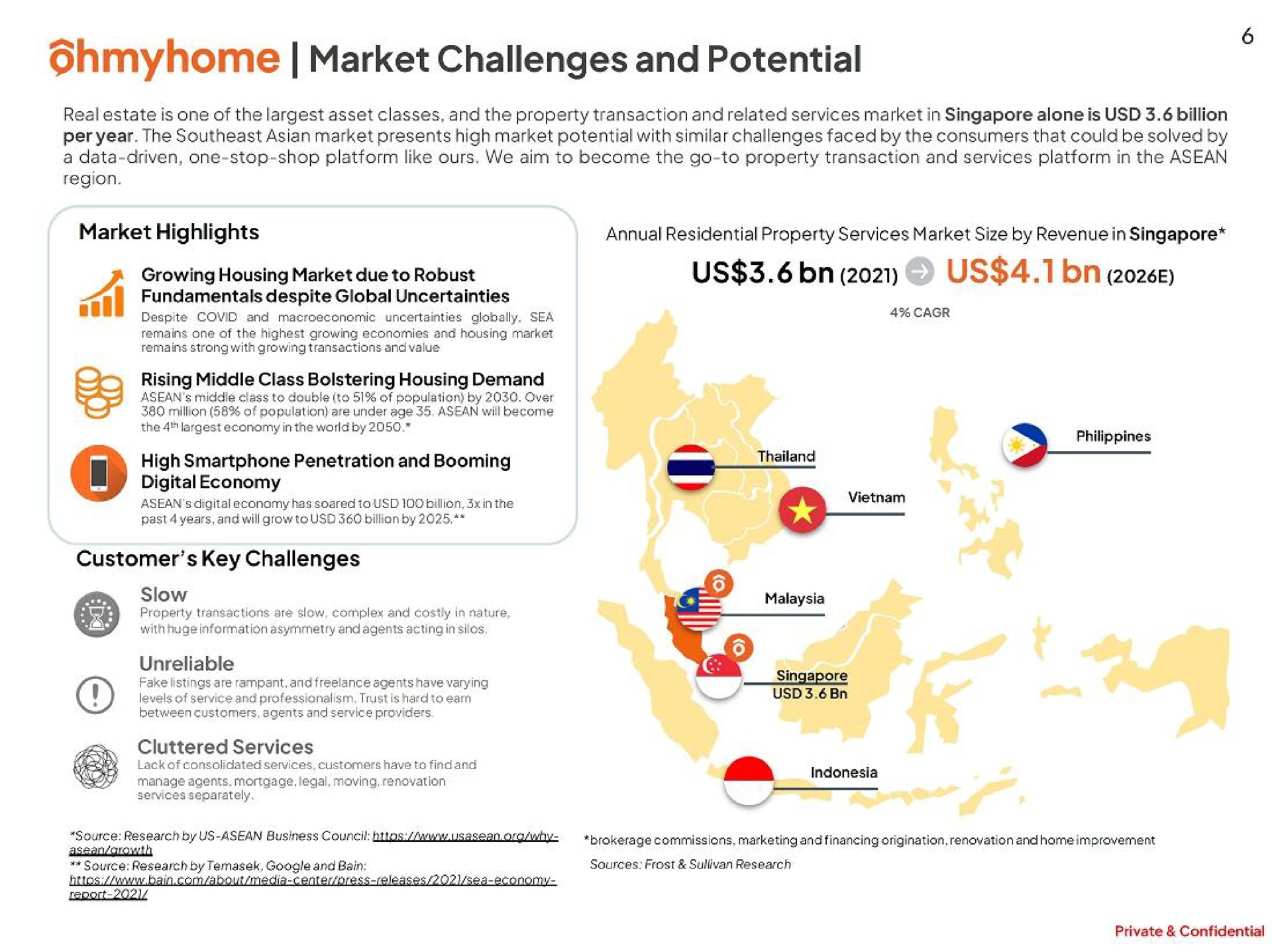 market challenges and potential | Ohmyhome