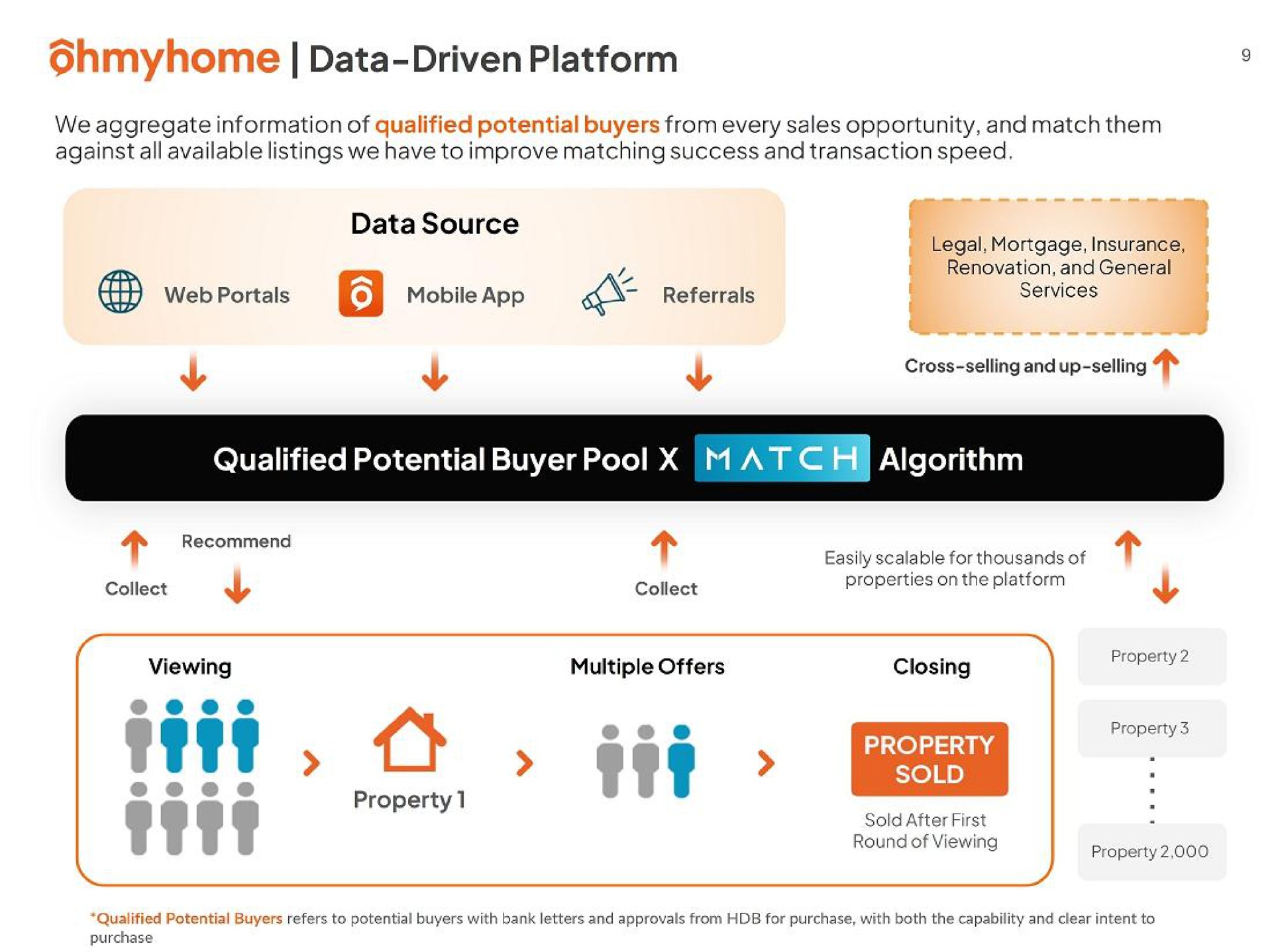 data driven platform qualified potential buyer pool mat algorithm sees a a elle | Ohmyhome