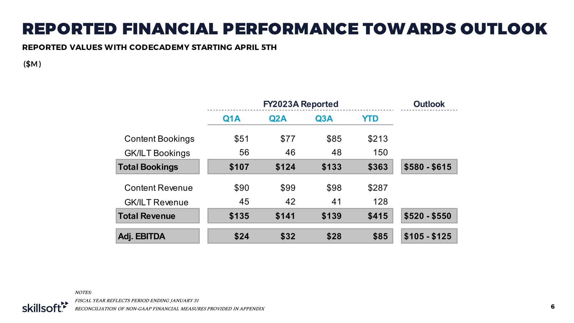 reported financial performance towards outlook | Skillsoft