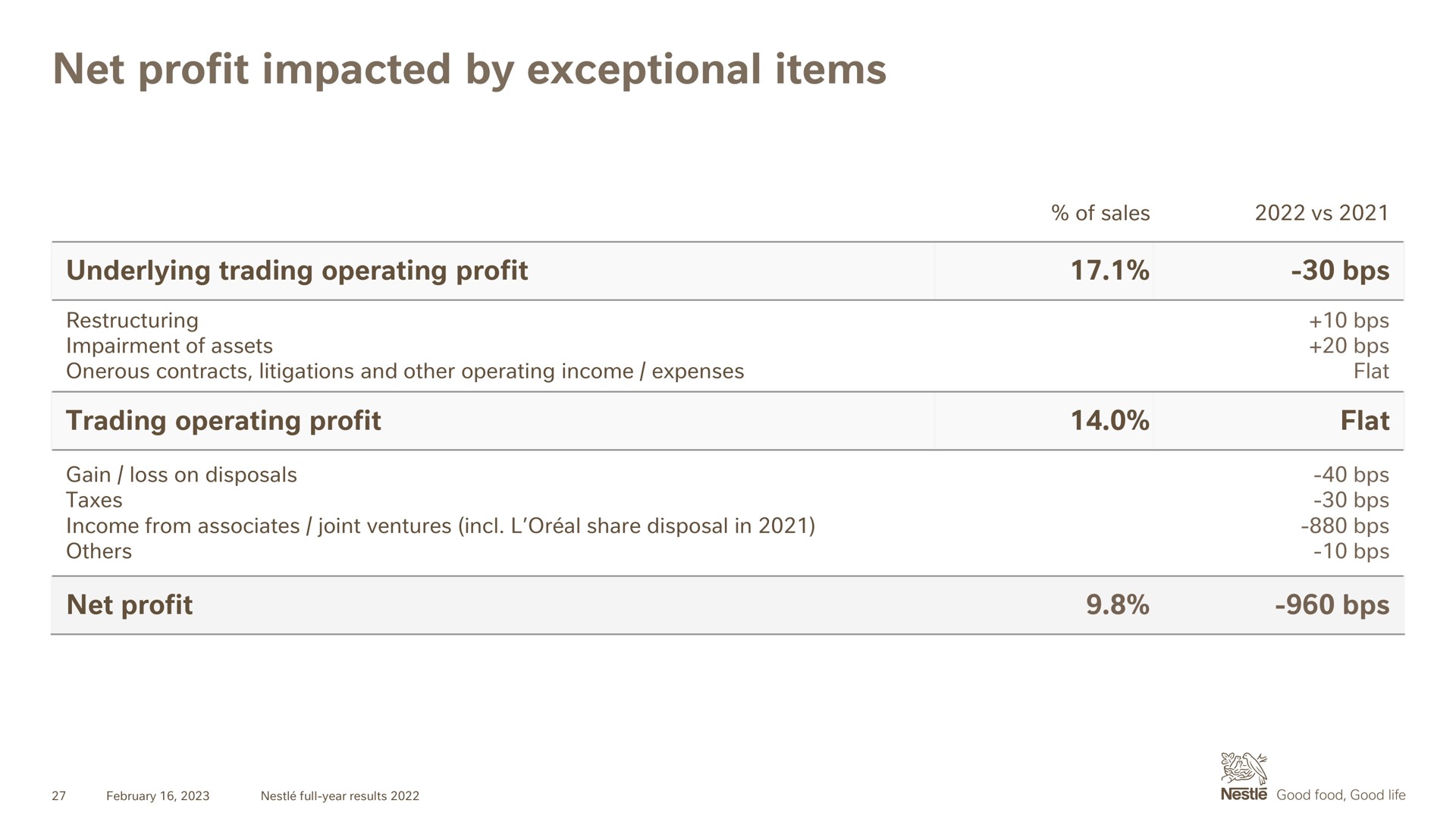 net profit impacted by exceptional items | Nestle