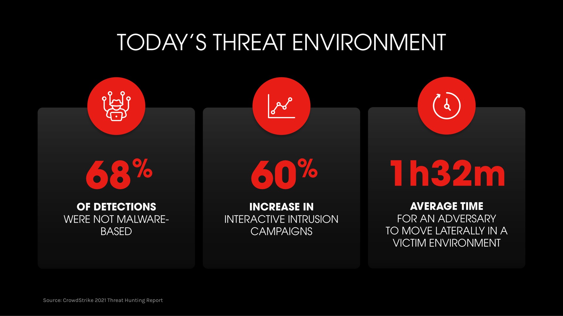 today threat environment we | Crowdstrike