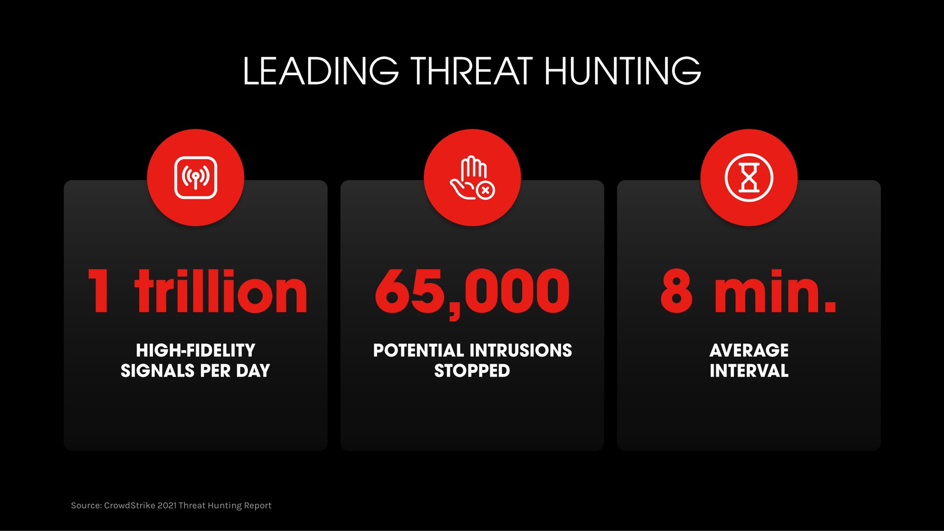 leading threat hunting trillion min | Crowdstrike