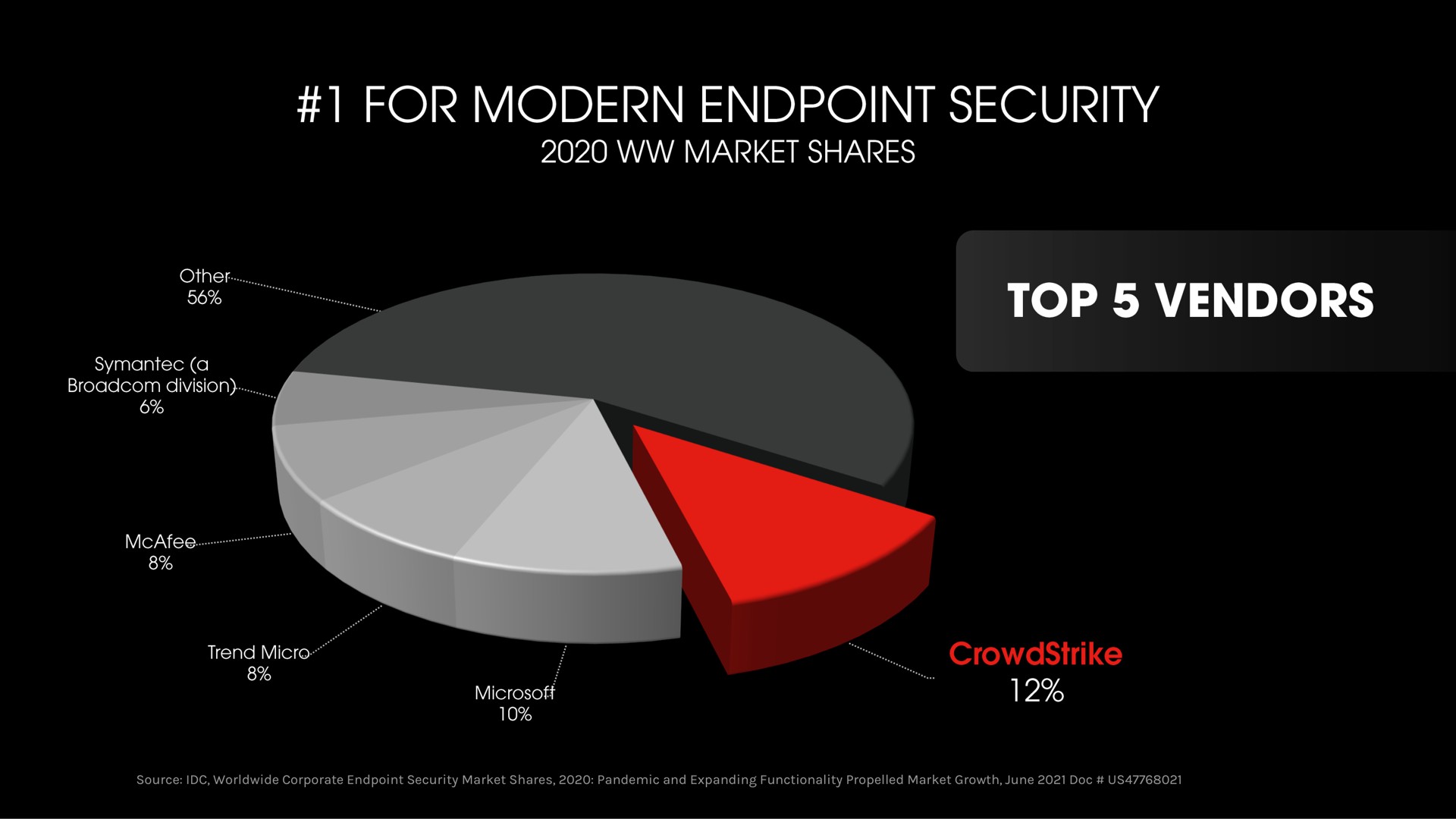 for modern security top vendors | Crowdstrike
