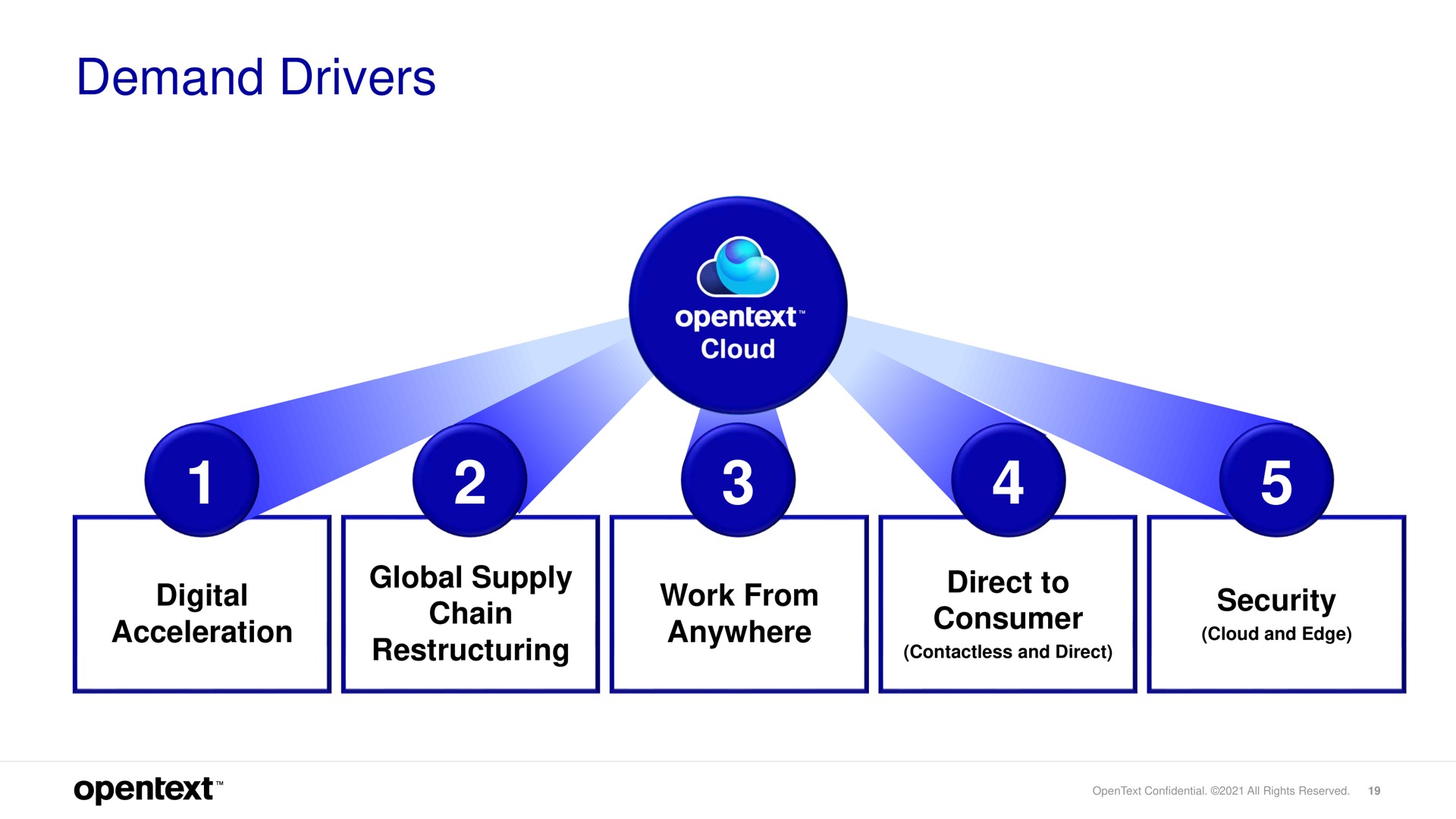 demand drivers digital acceleration global supply chain work from anywhere direct to consumer security | OpenText