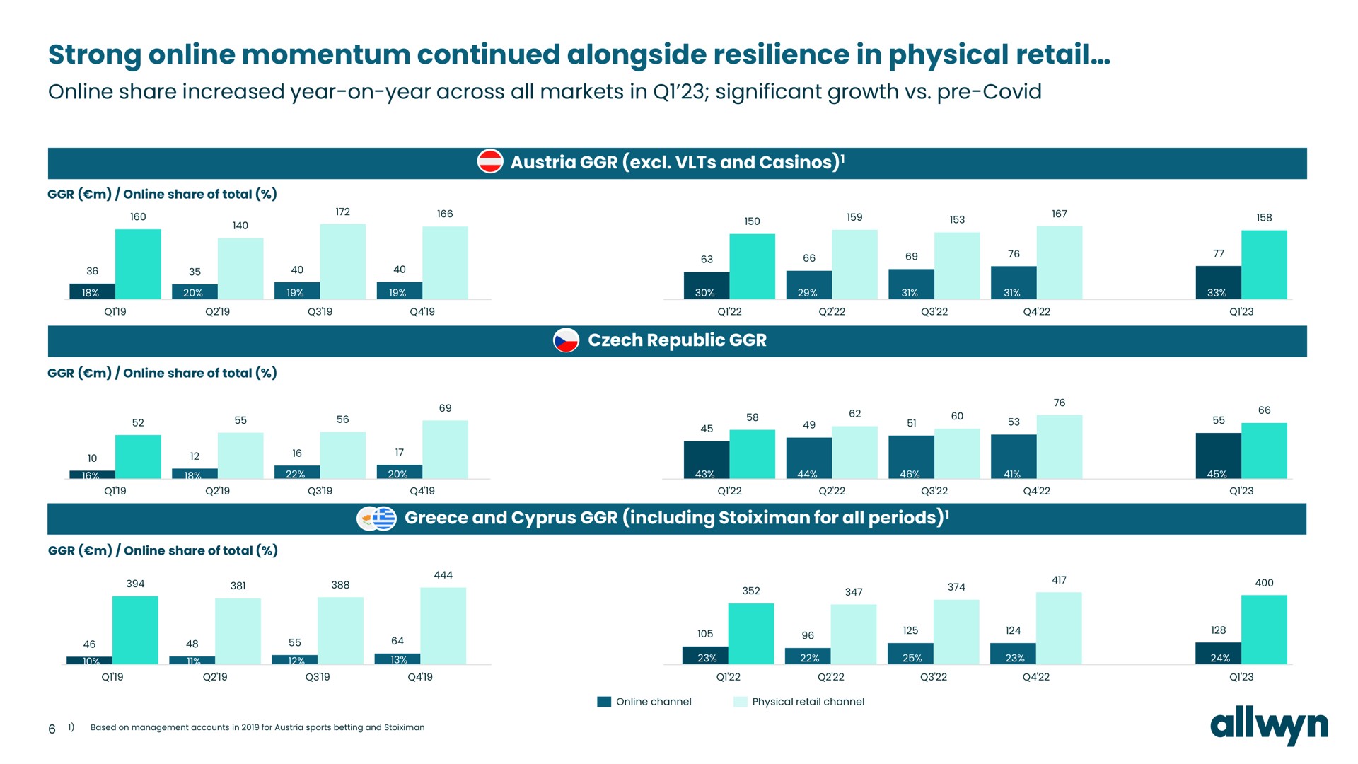 strong momentum continued alongside resilience in physical retail share increased year on year across all markets in significant growth covid | Allwyn