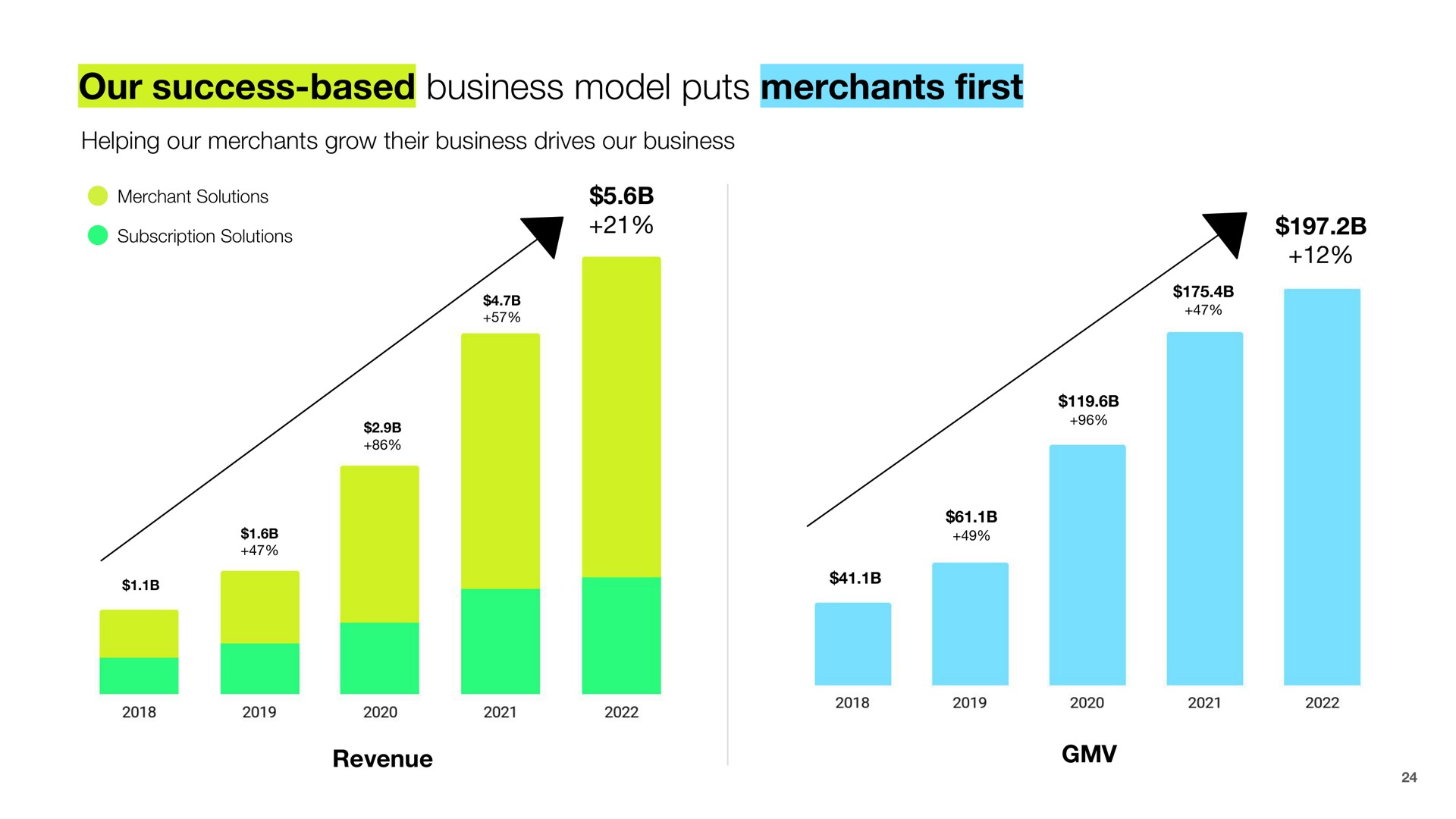 our success based business model puts merchants first | Shopify