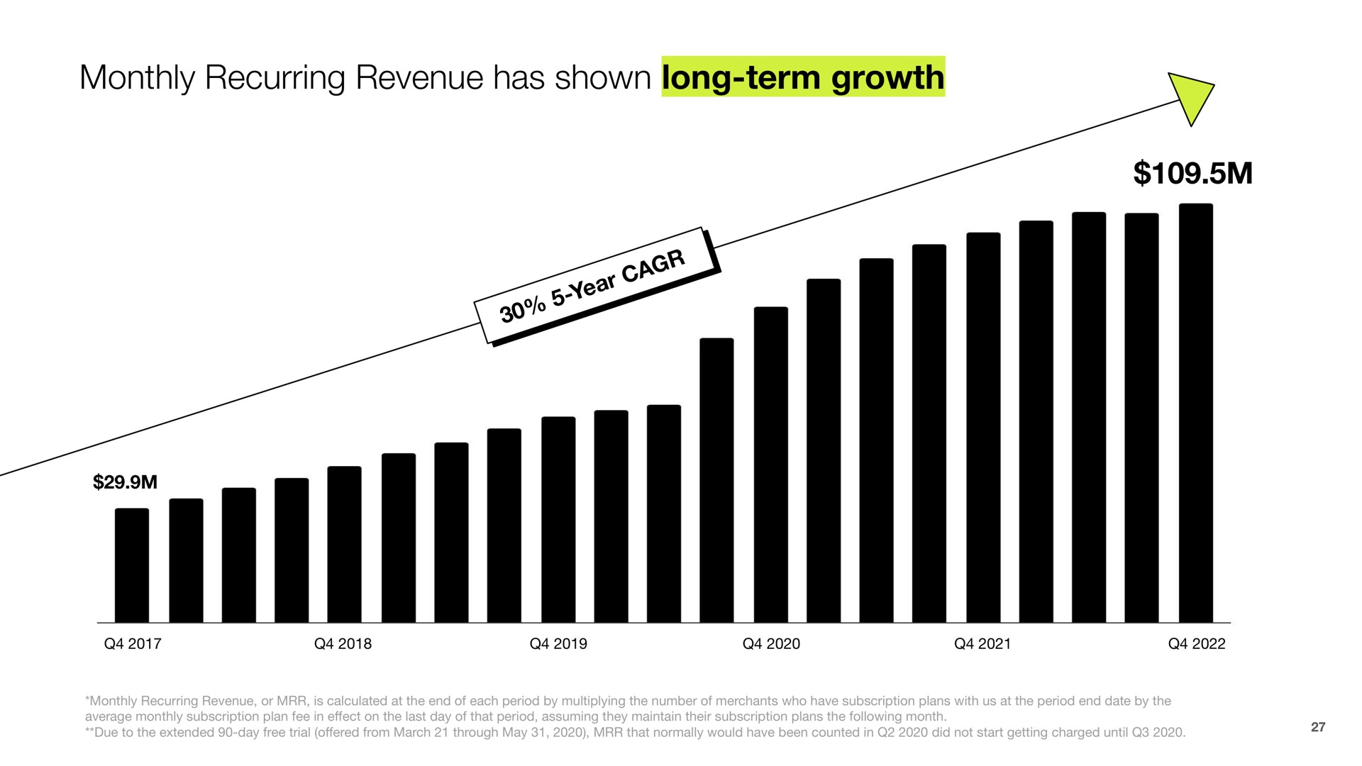 monthly recurring revenue has shown long term growth | Shopify