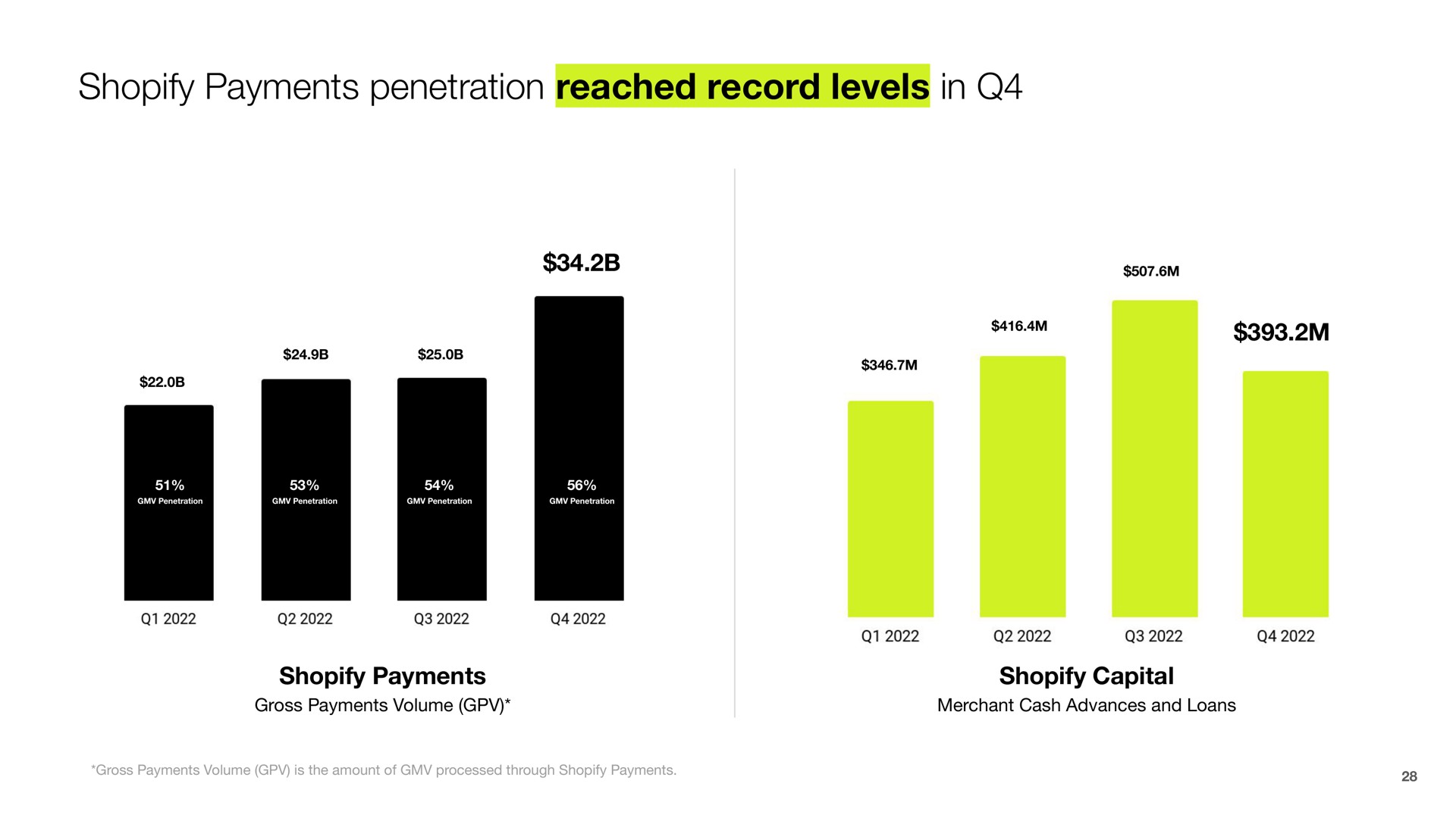 payments penetration reached record levels in | Shopify
