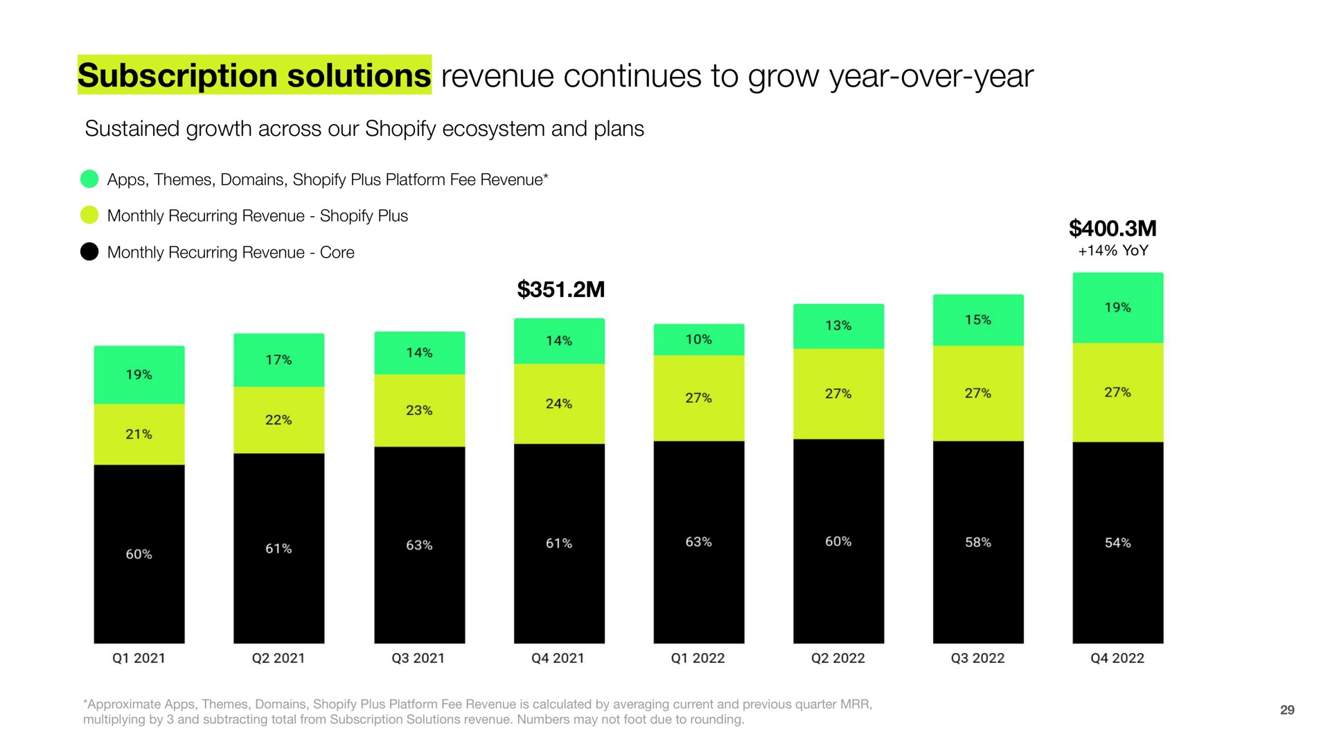 subscription solutions revenue continues to grow year over year | Shopify