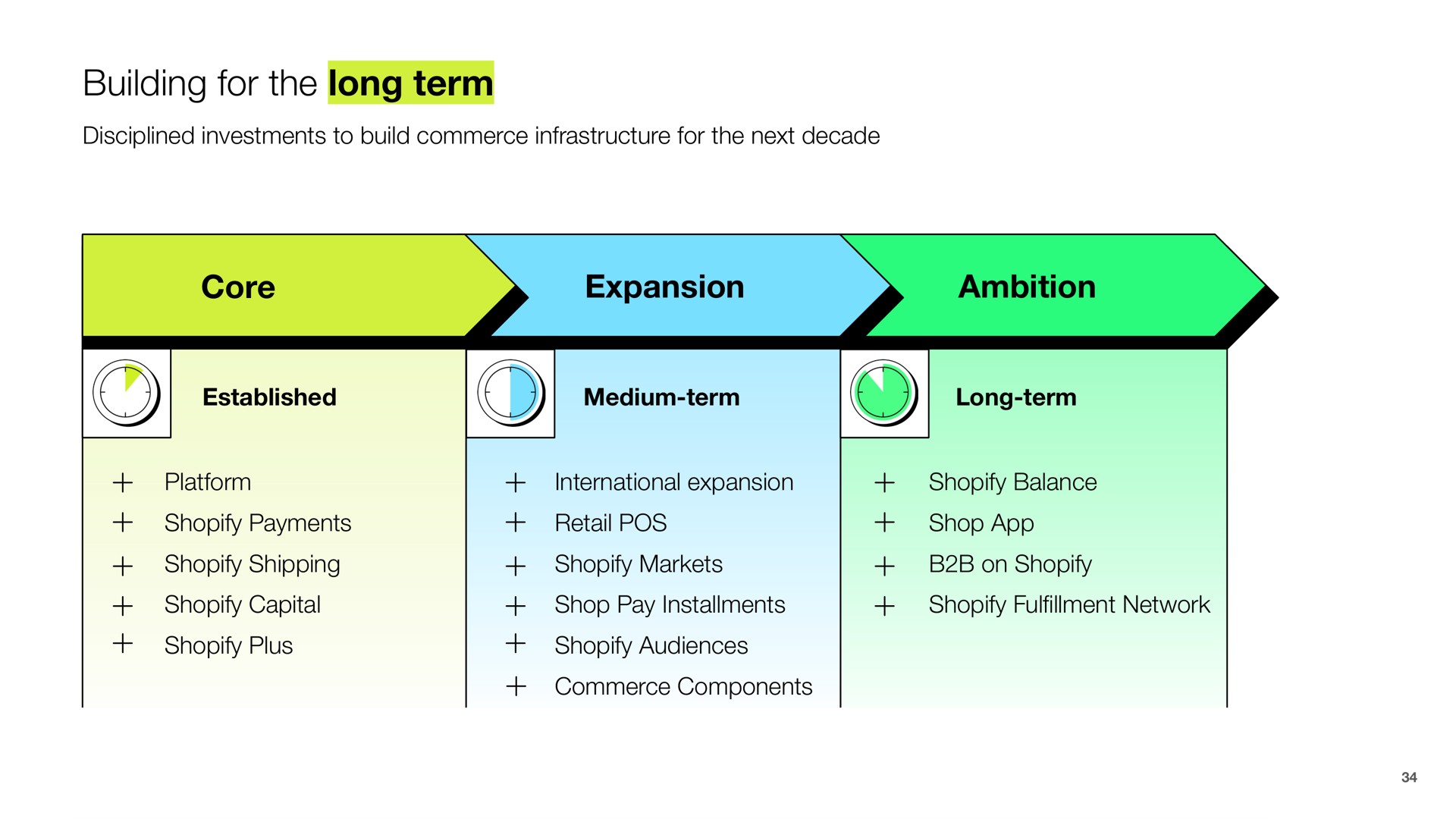 building for the long term core expansion ambition | Shopify
