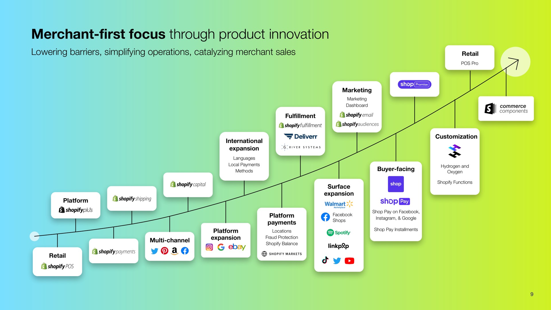 merchant focus through product innovation merchant first | Shopify