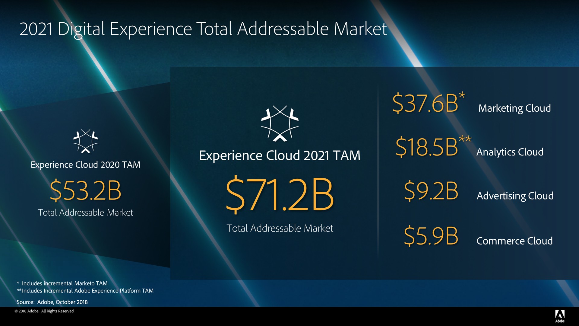 digital experience total market a | Adobe
