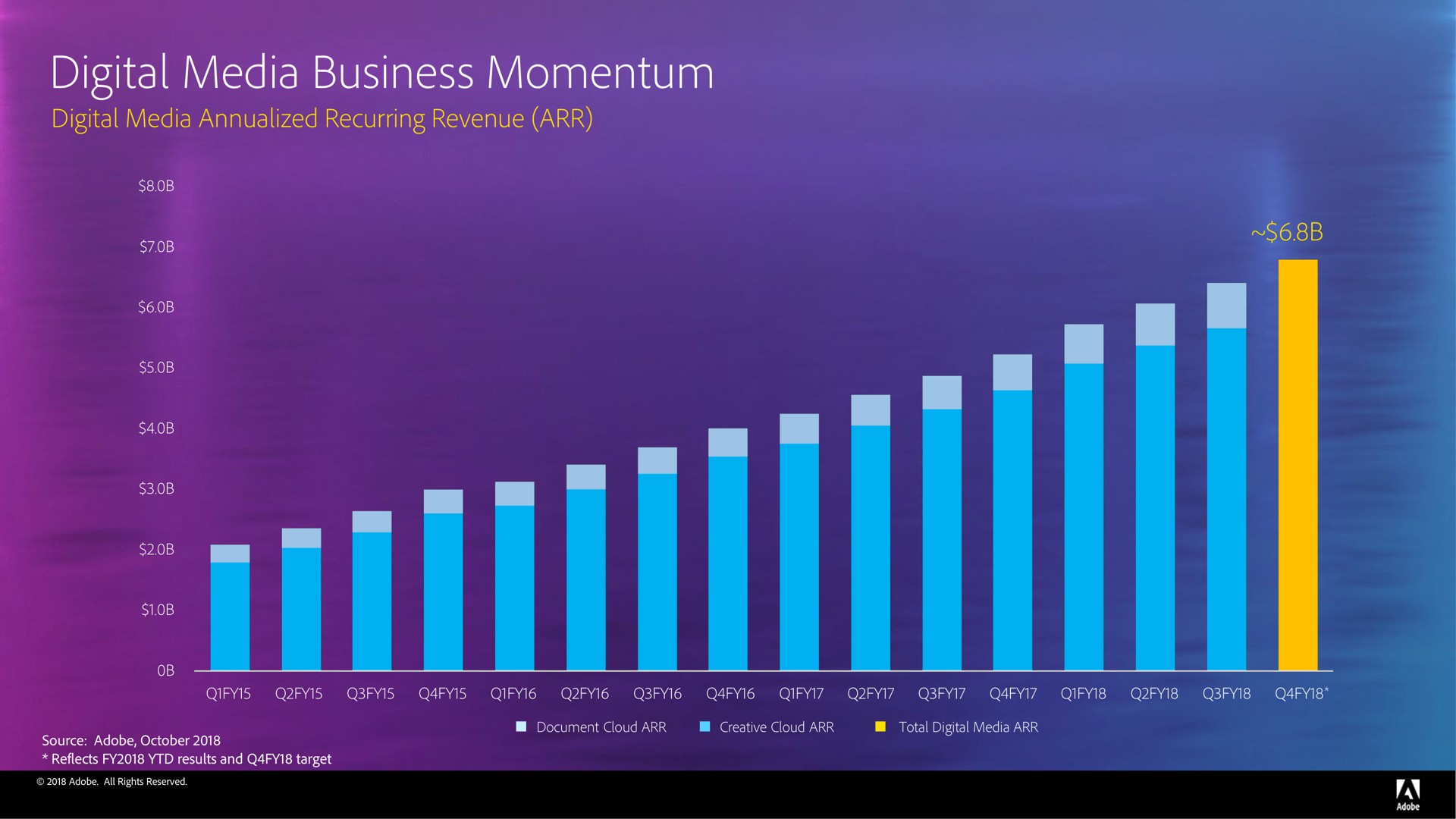 digital media business momentum | Adobe