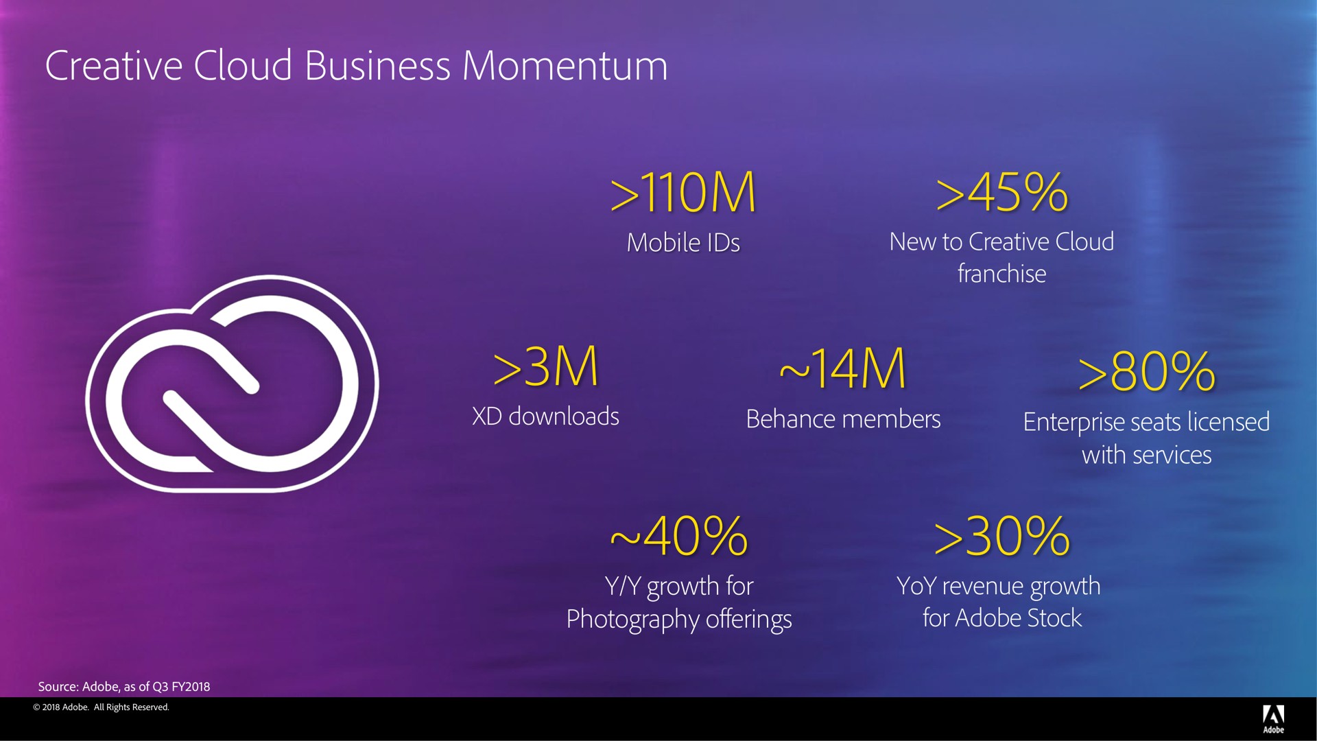 creative cloud business momentum | Adobe