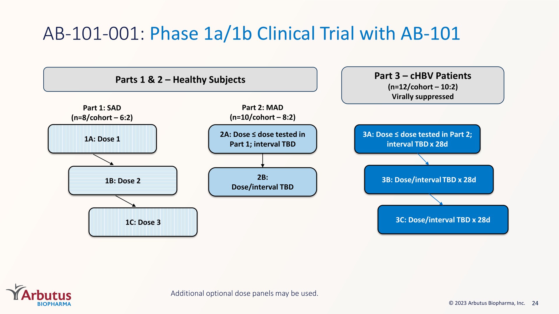 phase a clinical trial with | Arbutus Biopharma