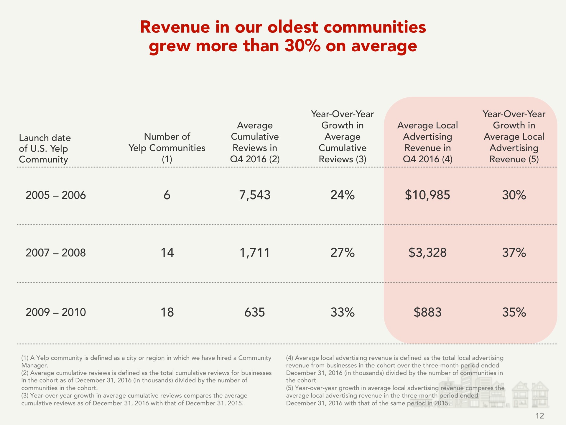 revenue in our communities grew more than on average | Yelp