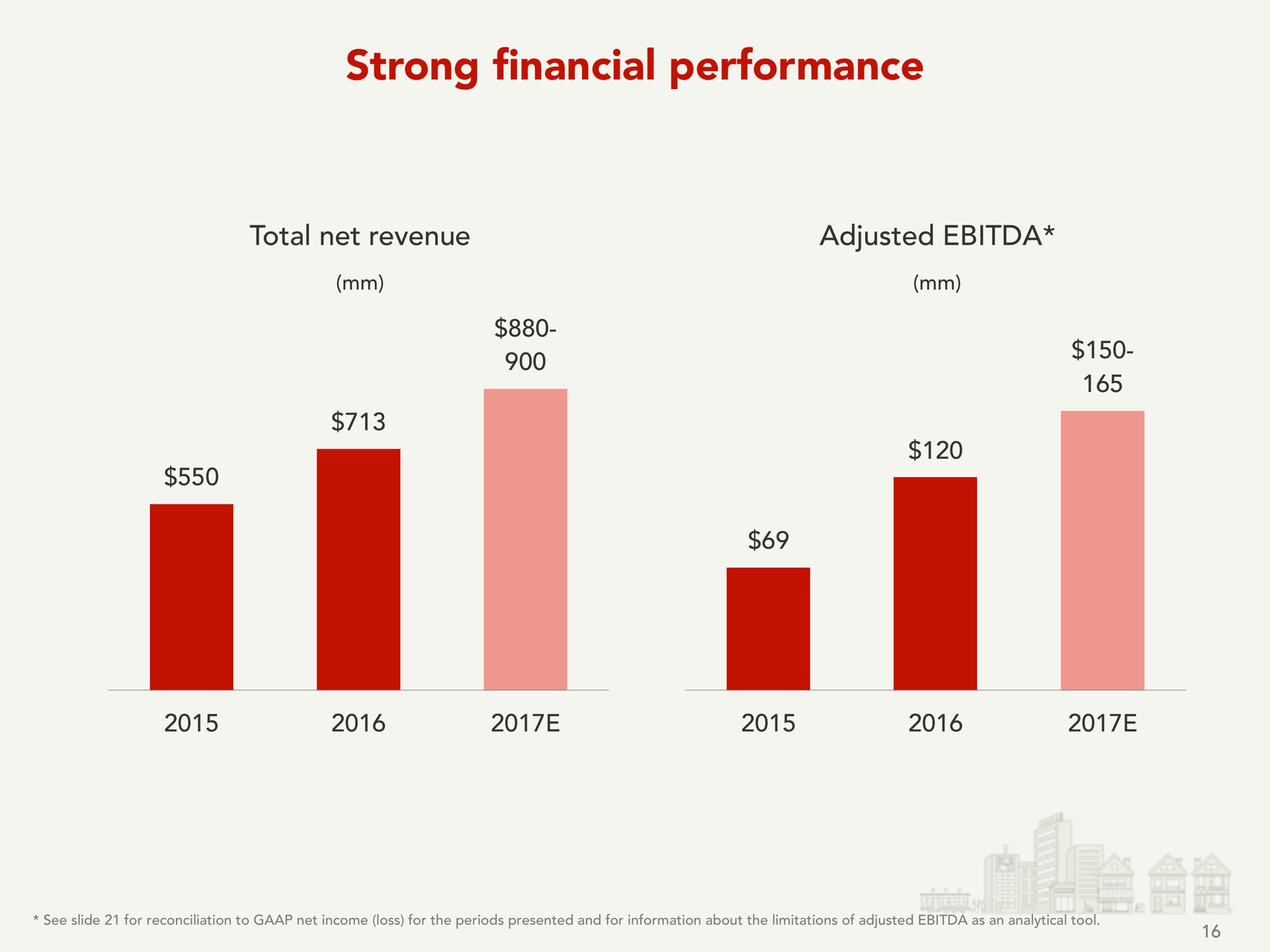 strong financial performance | Yelp