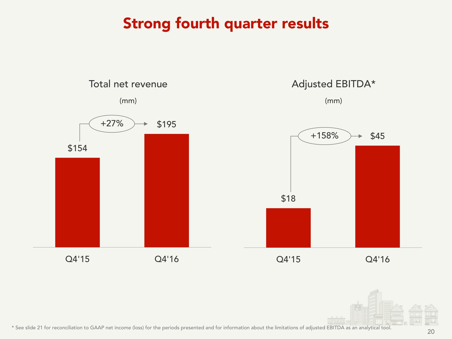 strong fourth quarter results | Yelp