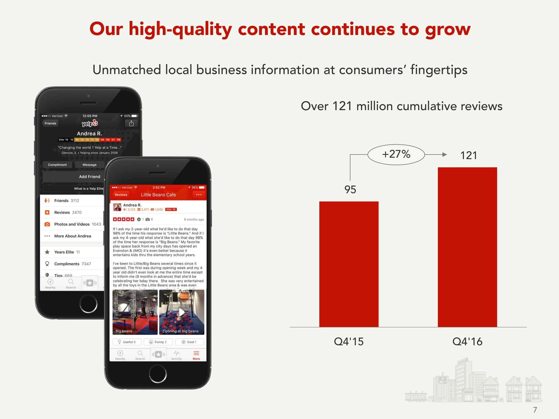 our high quality content continues to grow | Yelp