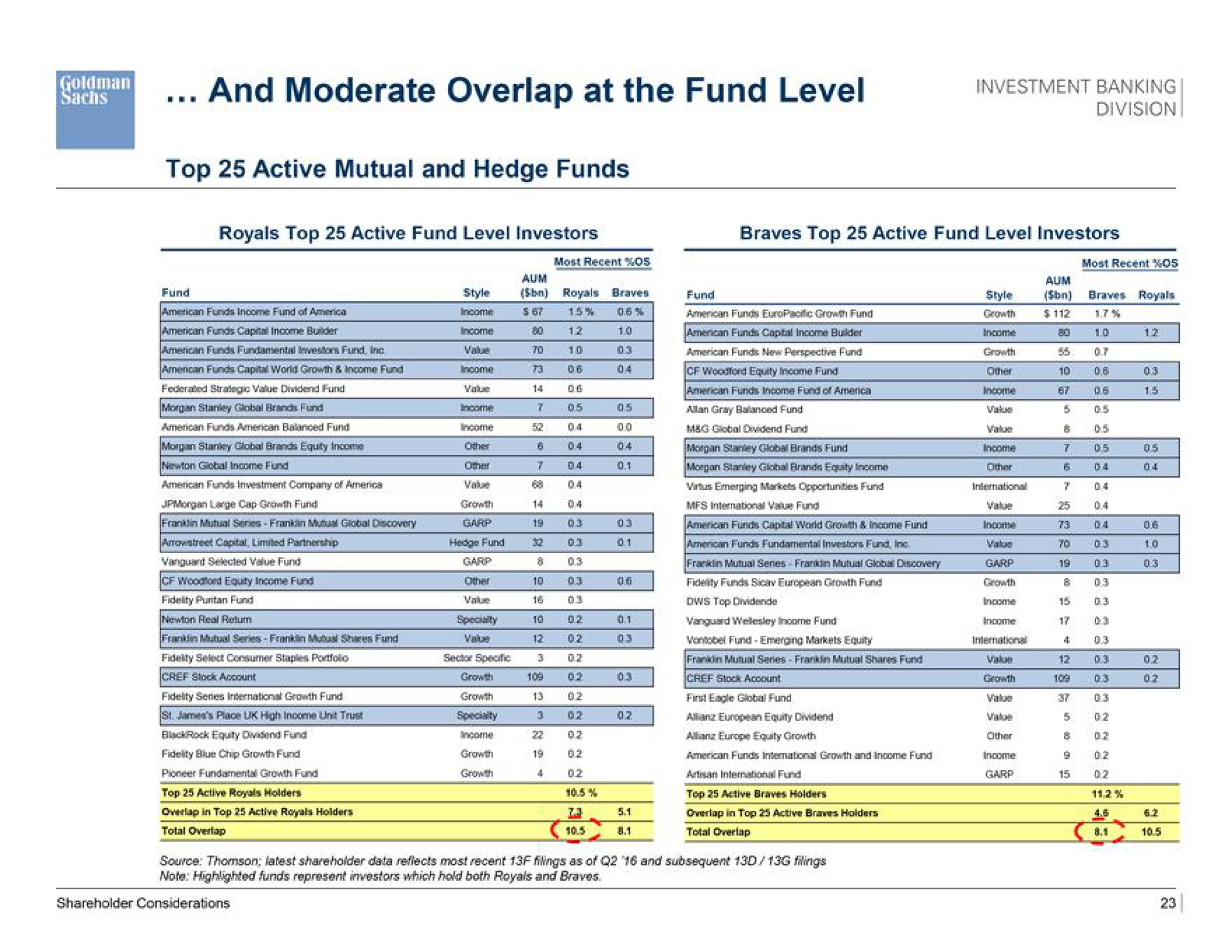 and moderate overlap at the fund level | Goldman Sachs
