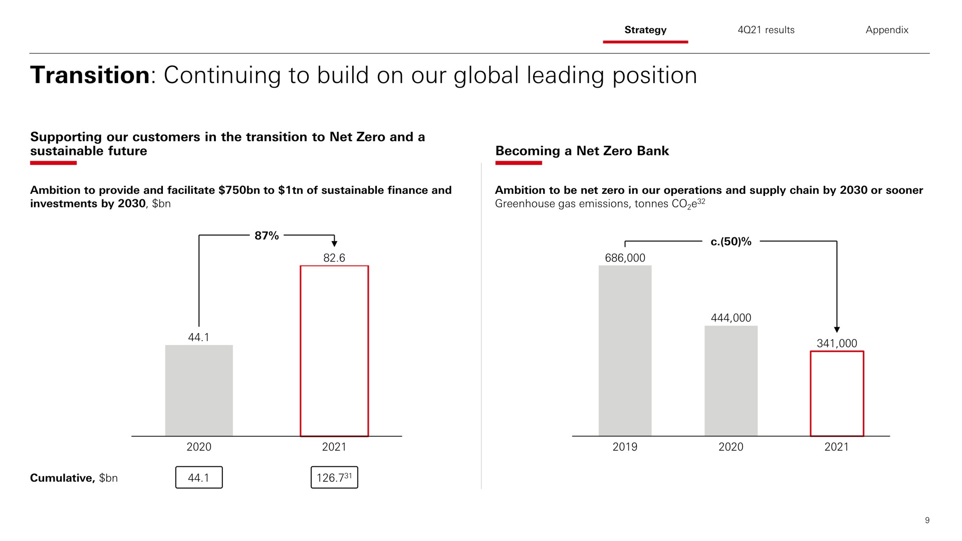 transition continuing to build on our global leading position | HSBC