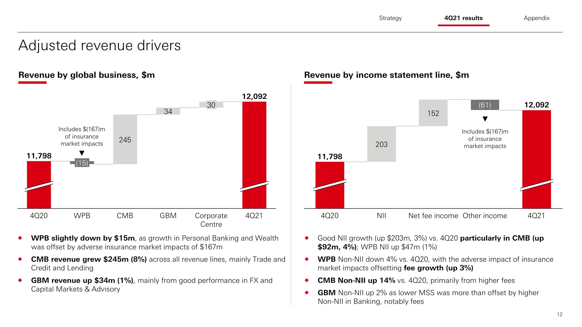 adjusted revenue drivers | HSBC