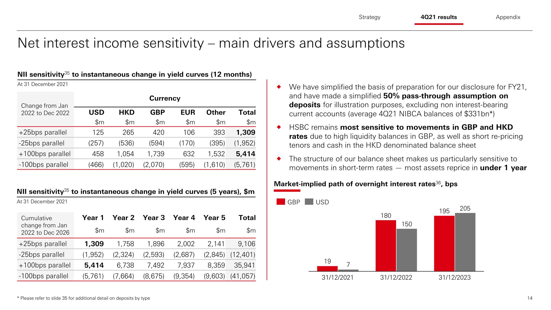 net interest income sensitivity main drivers and assumptions | HSBC