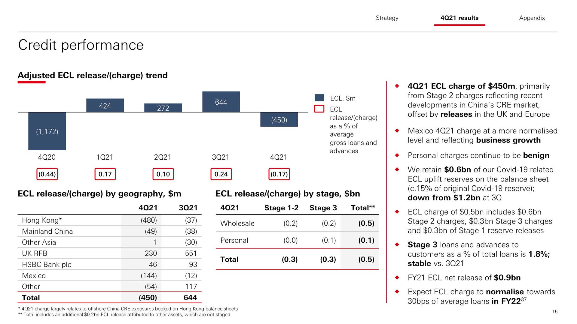 credit performance | HSBC