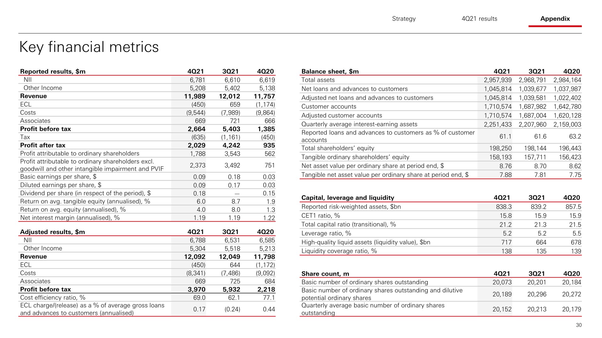 key financial metrics | HSBC