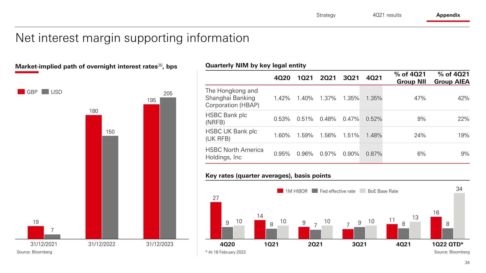 net interest margin supporting information north of | HSBC