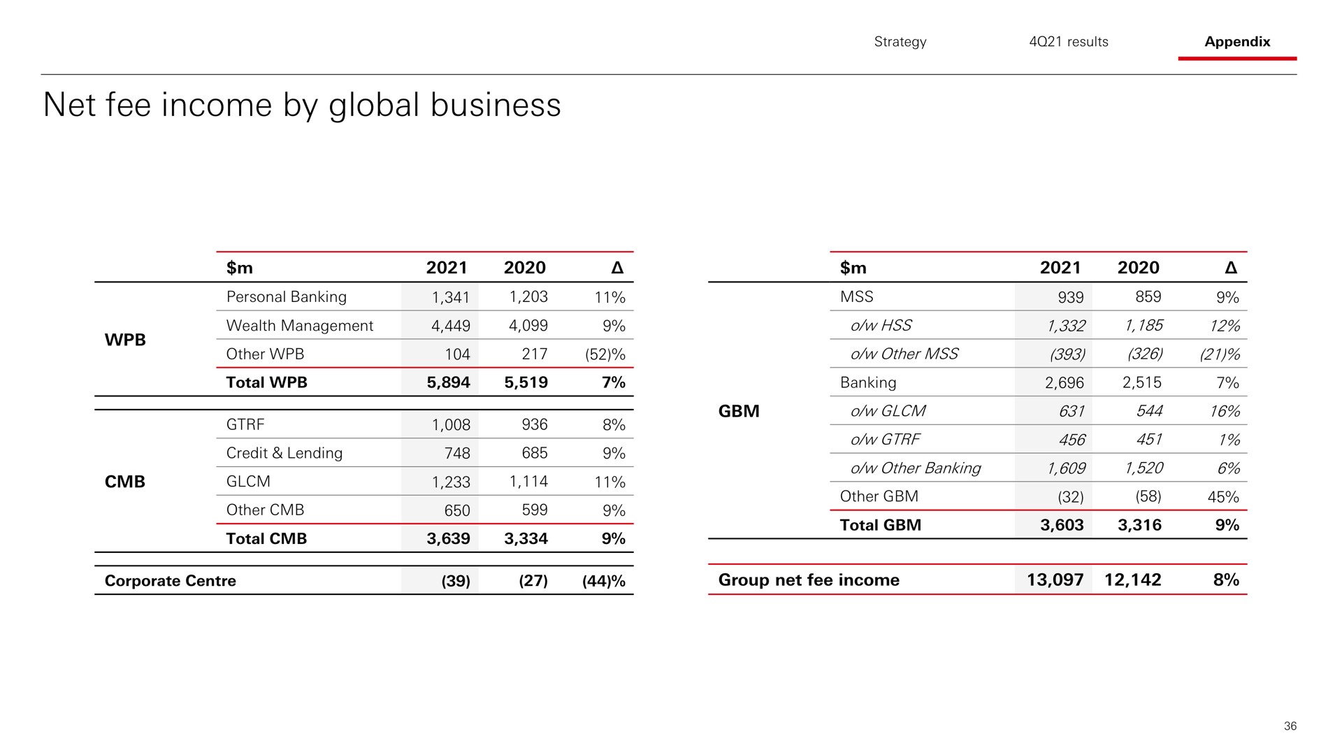 net fee income by global business | HSBC