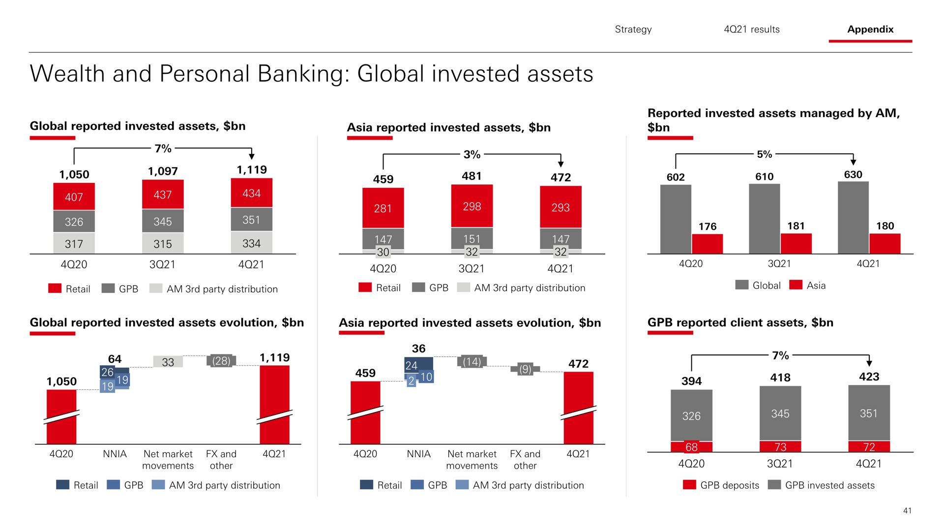 wealth and personal banking global invested assets a | HSBC