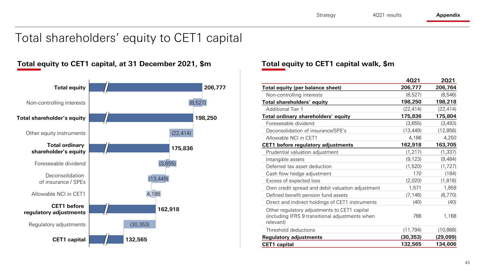 total shareholders equity to capital i is before | HSBC