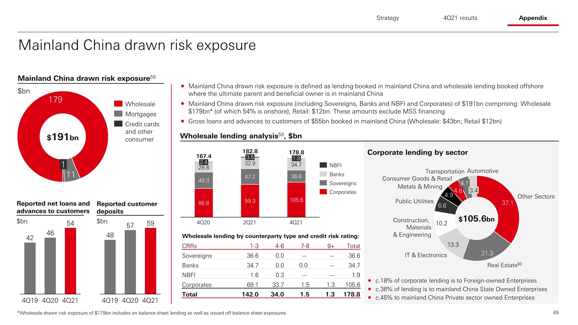 china drawn risk exposure | HSBC
