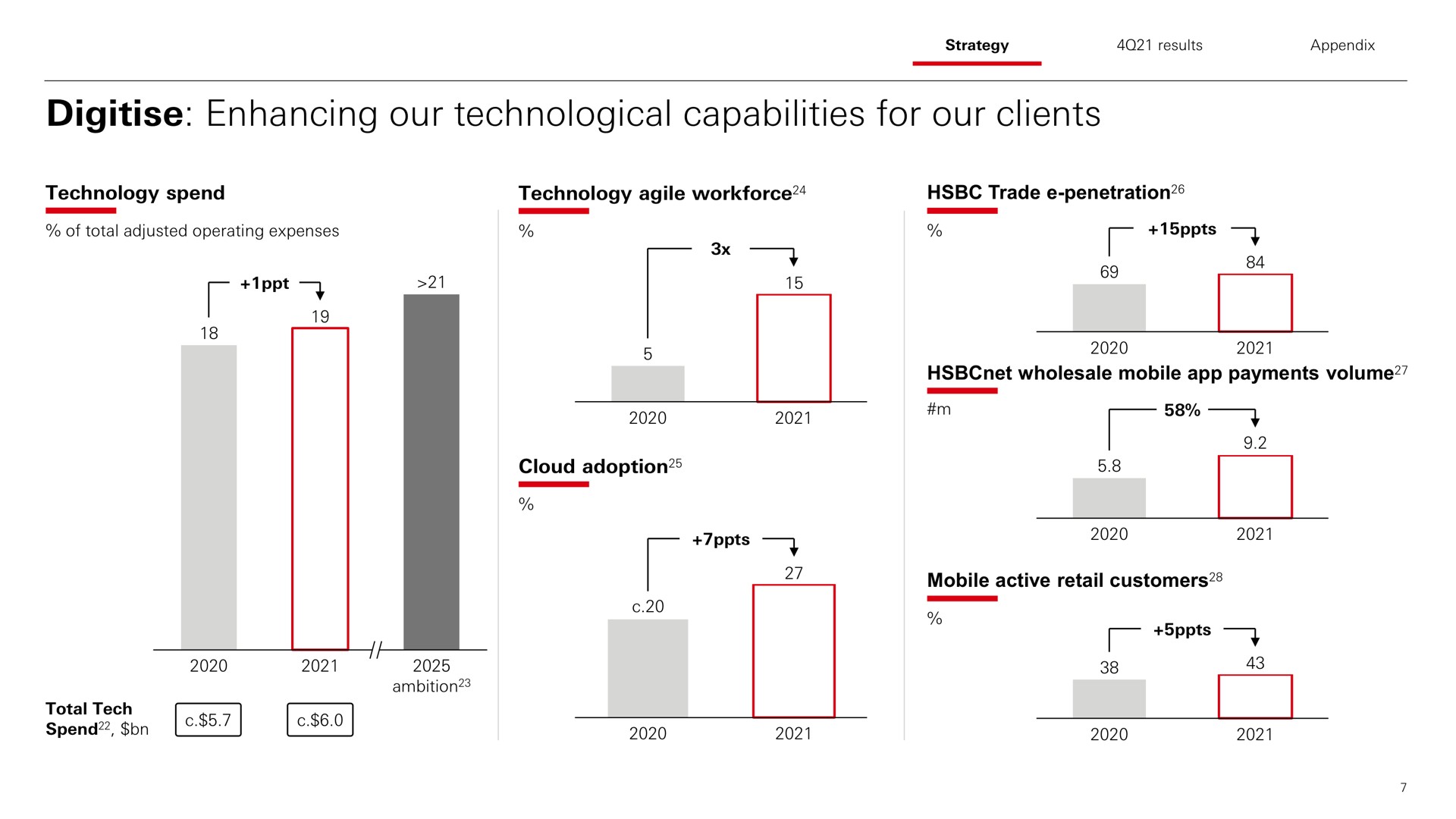 enhancing our technological capabilities for our clients i spend son | HSBC