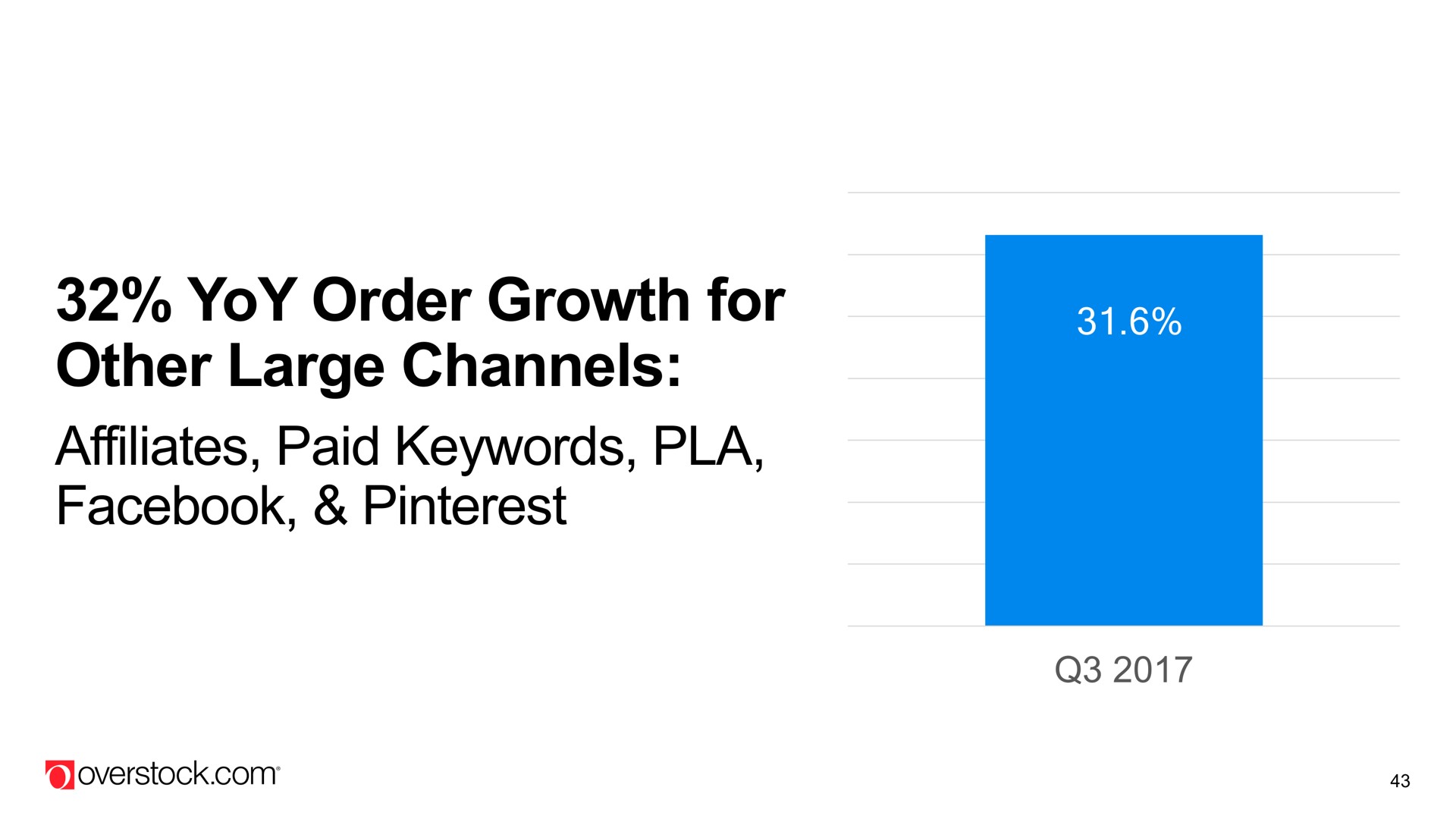 yoy order growth for other large channels affiliates paid | Overstock
