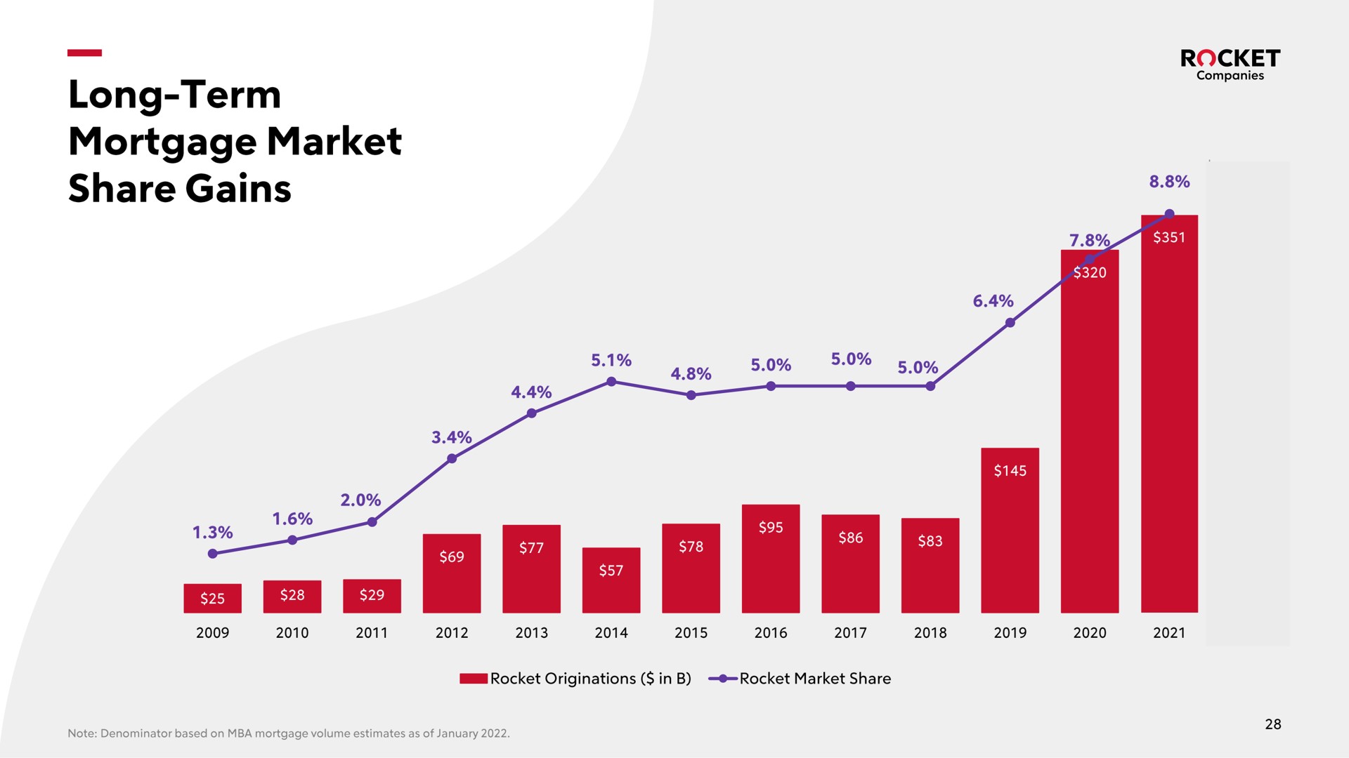 long term mortgage market share gains sane | Rocket Companies