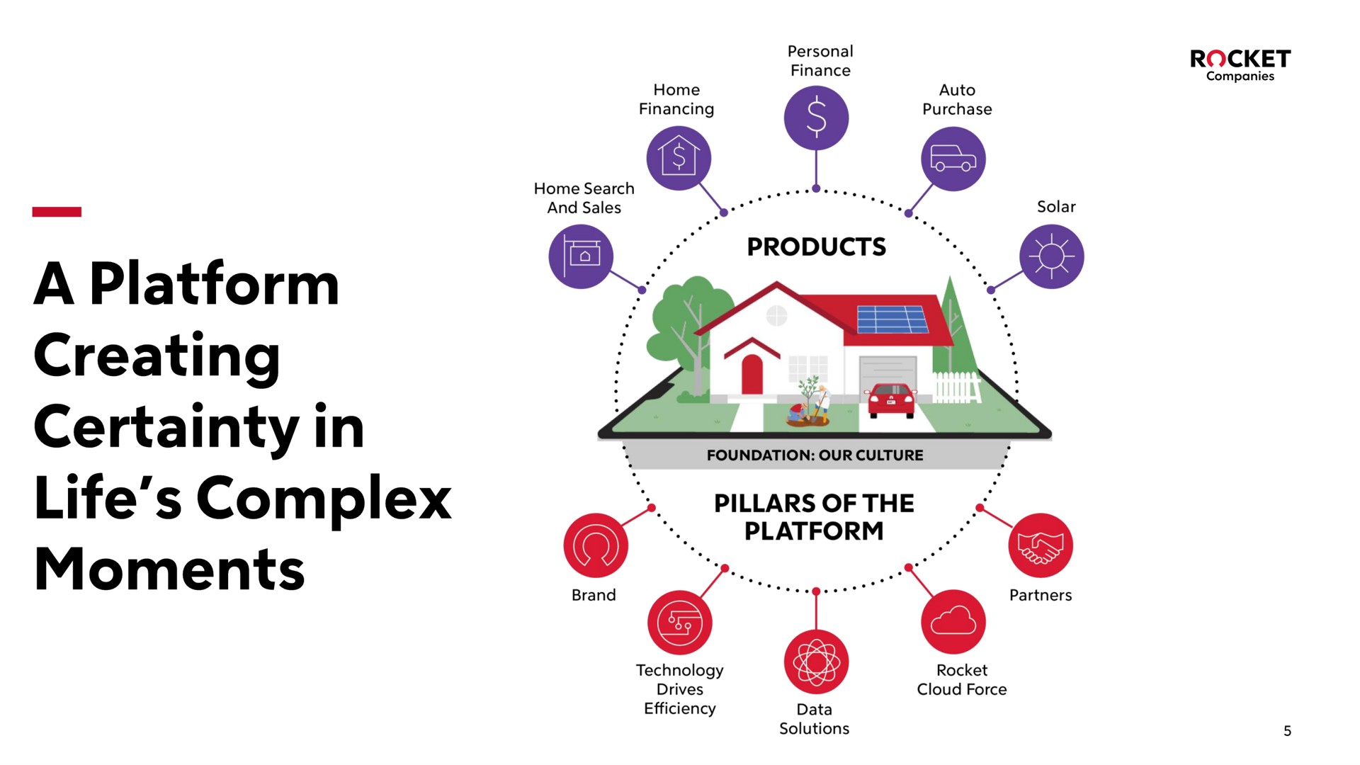 a platform creating certainty in life complex moments rocket pillars of the platform | Rocket Companies