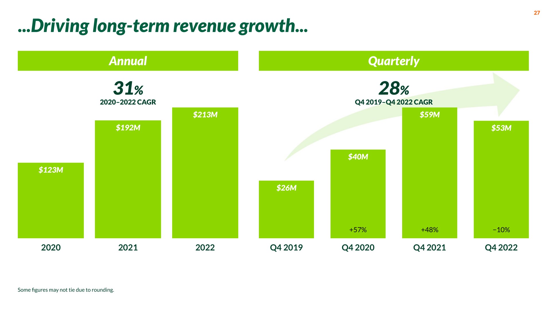 driving long term revenue growth | Nextdoor
