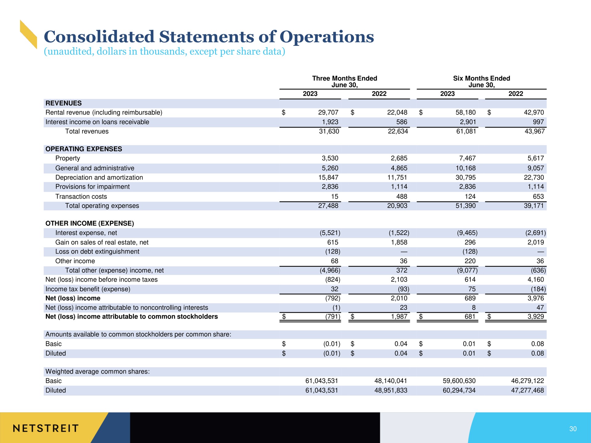 consolidated statements of operations | Netstreit