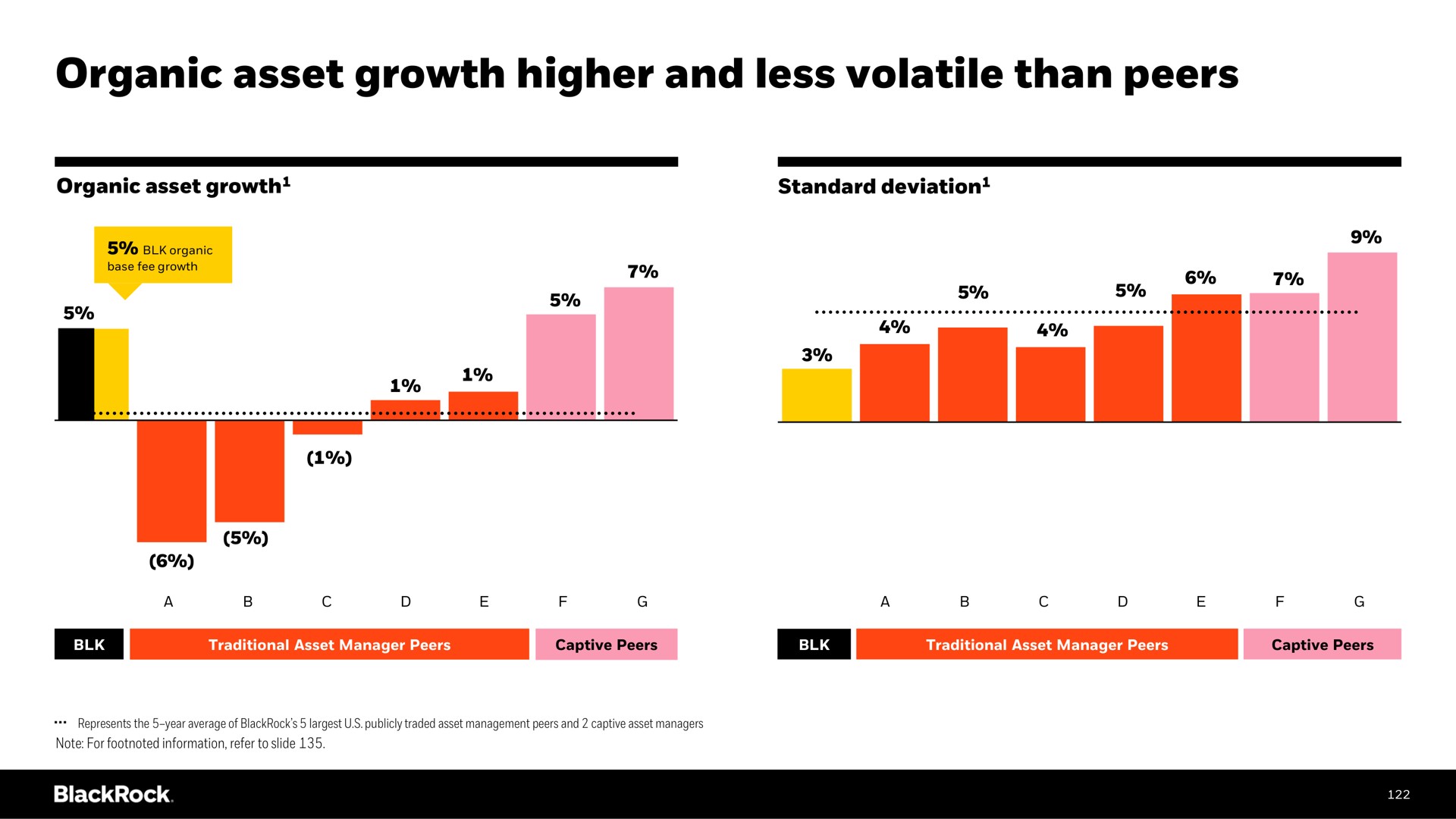 organic asset growth higher and less volatile than peers | BlackRock