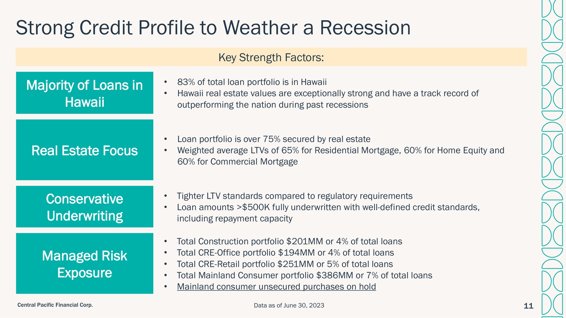 strong credit profile to weather a recession majority of loans in real estate focus conservative underwriting managed risk exposure i | Central Pacific Financial